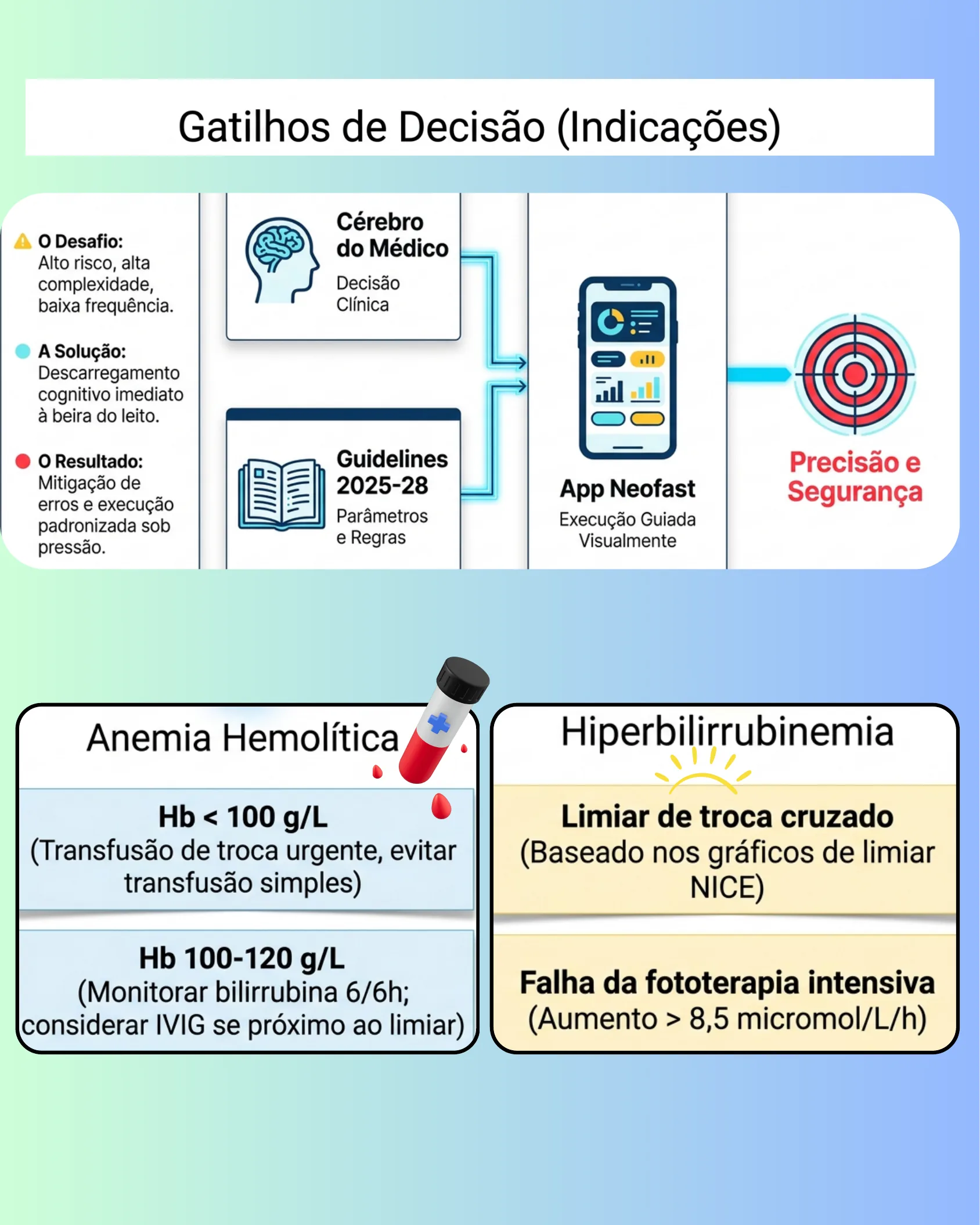 Fluxograma mostrando a integração entre o cérebro do médico, as diretrizes 2025-28 e o app Neofast para alcançar precisão e segurança, seguido de tabelas de indicações por anemia hemolítica e hiperbilirrubinemia.