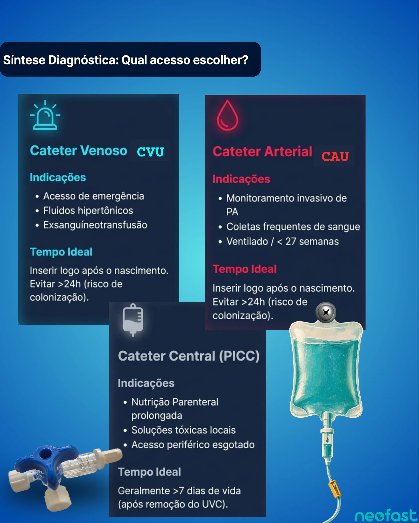 Infográfico comparando indicações e tempo ideal de uso do Cateter Venoso Umbilical, Cateter Arterial Umbilical e Cateter Central PICC.
