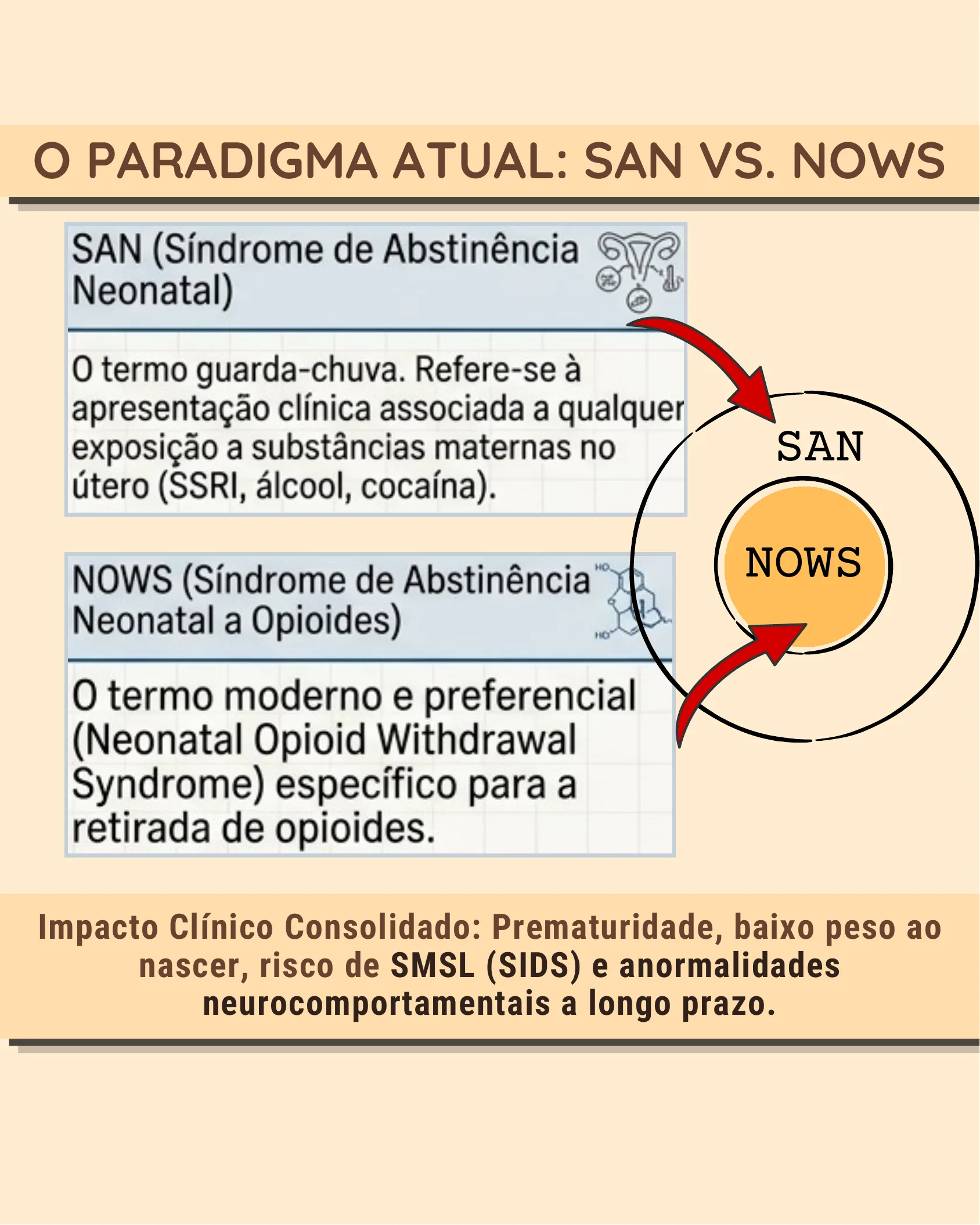 Infográfico comparando as definições de SAN e NOWS com diagrama de círculos concêntricos e resumo do impacto clínico.
