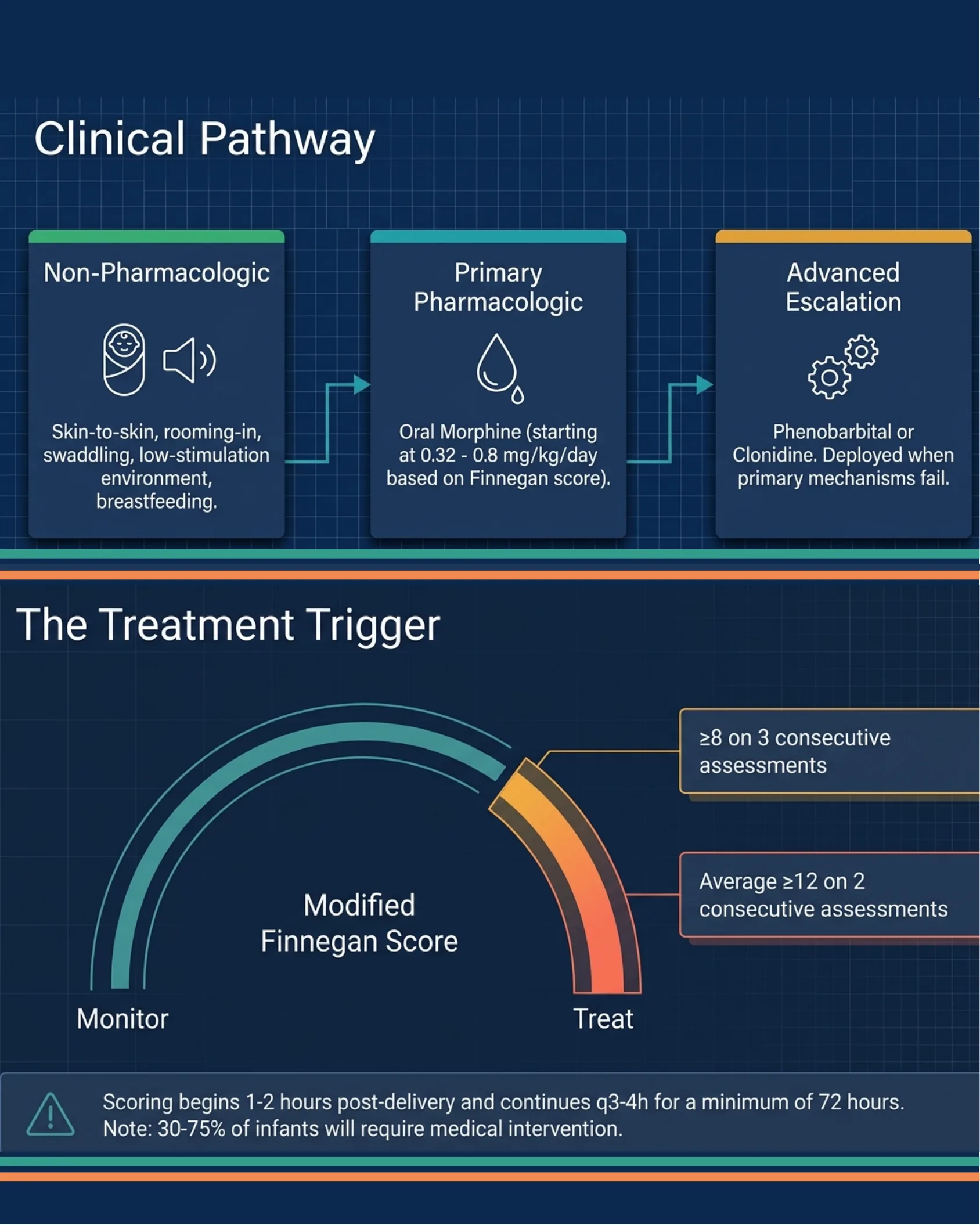Infographic showing the three-step clinical pathway for NAS management from non-pharmacologic care to primary pharmacologic therapy to advanced escalation, plus a gauge diagram illustrating the modified Finnegan score thresholds that trigger treatment.