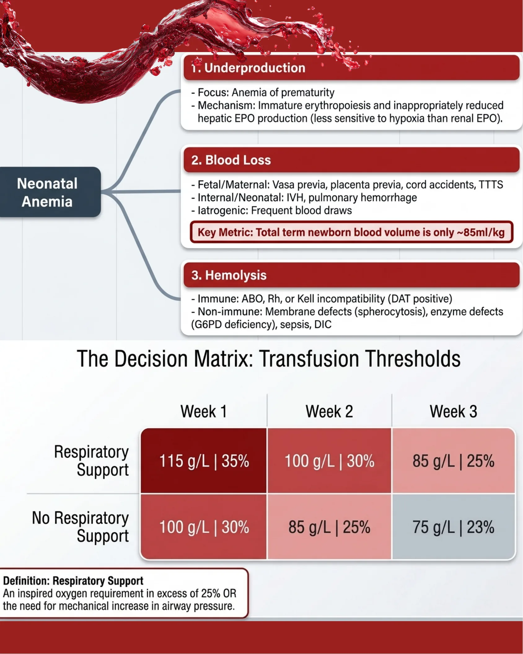 Flowchart diagram outlining three causes of neonatal anemia (underproduction, blood loss, hemolysis) above a color-coded decision matrix table showing hemoglobin and hematocrit transfusion thresholds by postnatal week and respiratory support status.