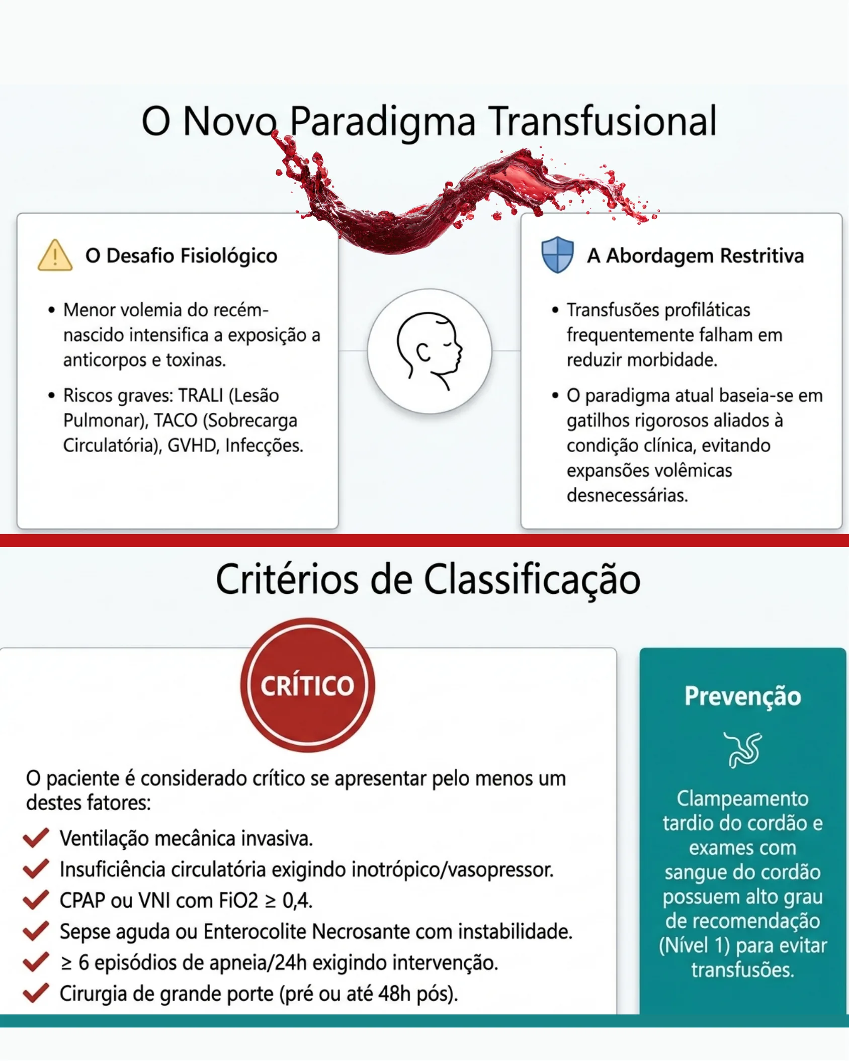 Infográfico comparando o desafio fisiológico da transfusão neonatal com a abordagem restritiva atual, além de critérios de classificação de paciente crítico e recomendação de prevenção.