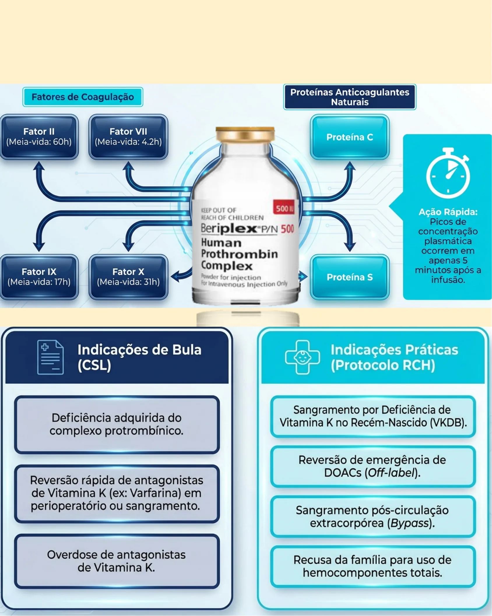 Infográfico mostrando os fatores de coagulação e proteínas anticoagulantes presentes no Beriplex, além das indicações de bula e indicações práticas segundo o protocolo RCH.