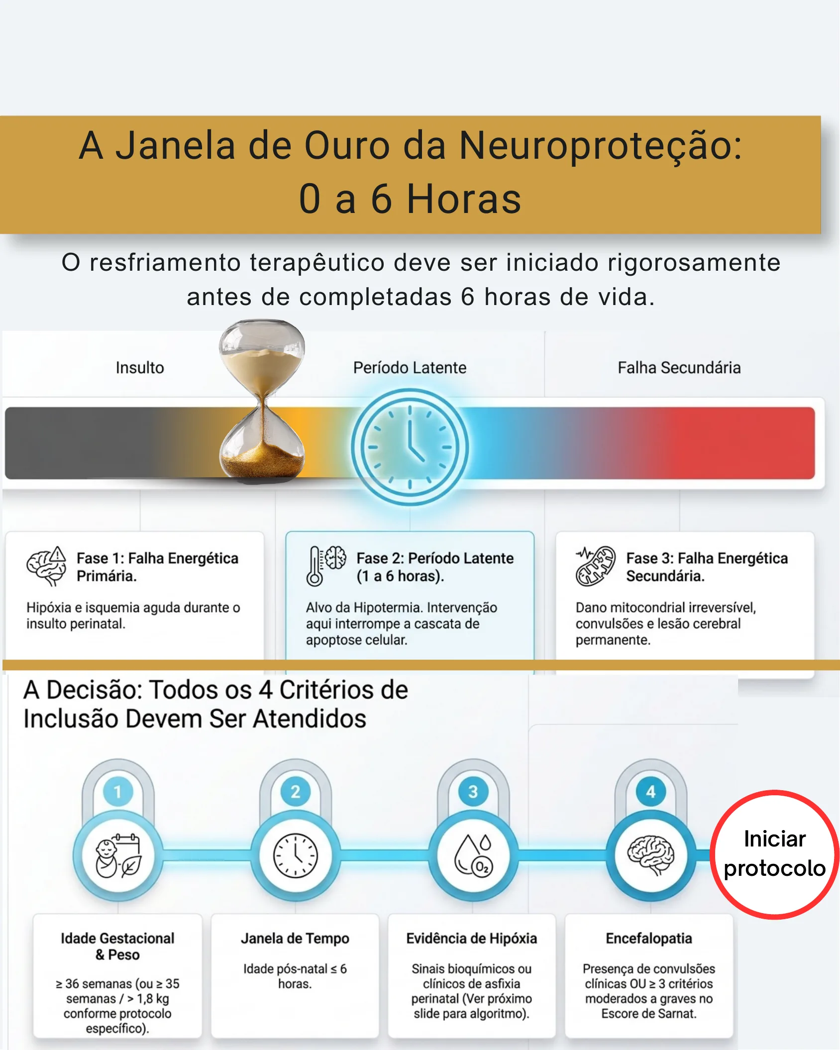 Infográfico mostrando linha do tempo com fases da lesão cerebral hipóxico-isquêmica e diagrama com quatro critérios de inclusão obrigatórios para iniciar o protocolo de hipotermia.