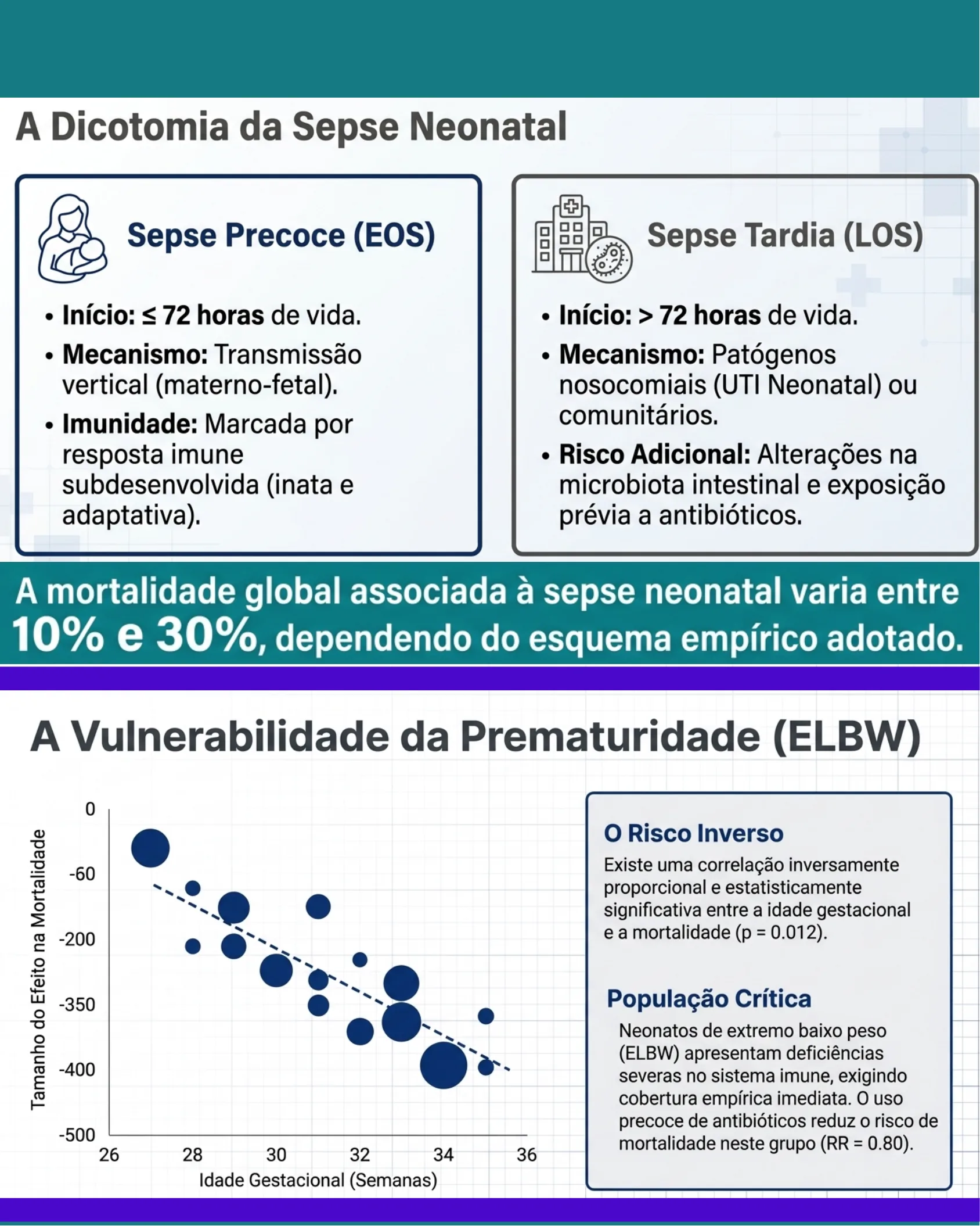 Infográfico comparando sepse precoce e tardia, mortalidade global e gráfico de dispersão sobre vulnerabilidade da prematuridade.