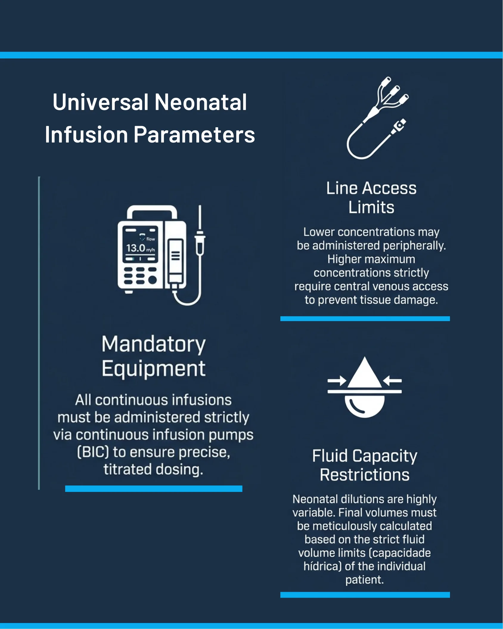 Infographic listing four universal neonatal infusion parameters: mandatory equipment, line access limits, and fluid capacity restrictions, with icons of an infusion pump, IV line, and water droplet.