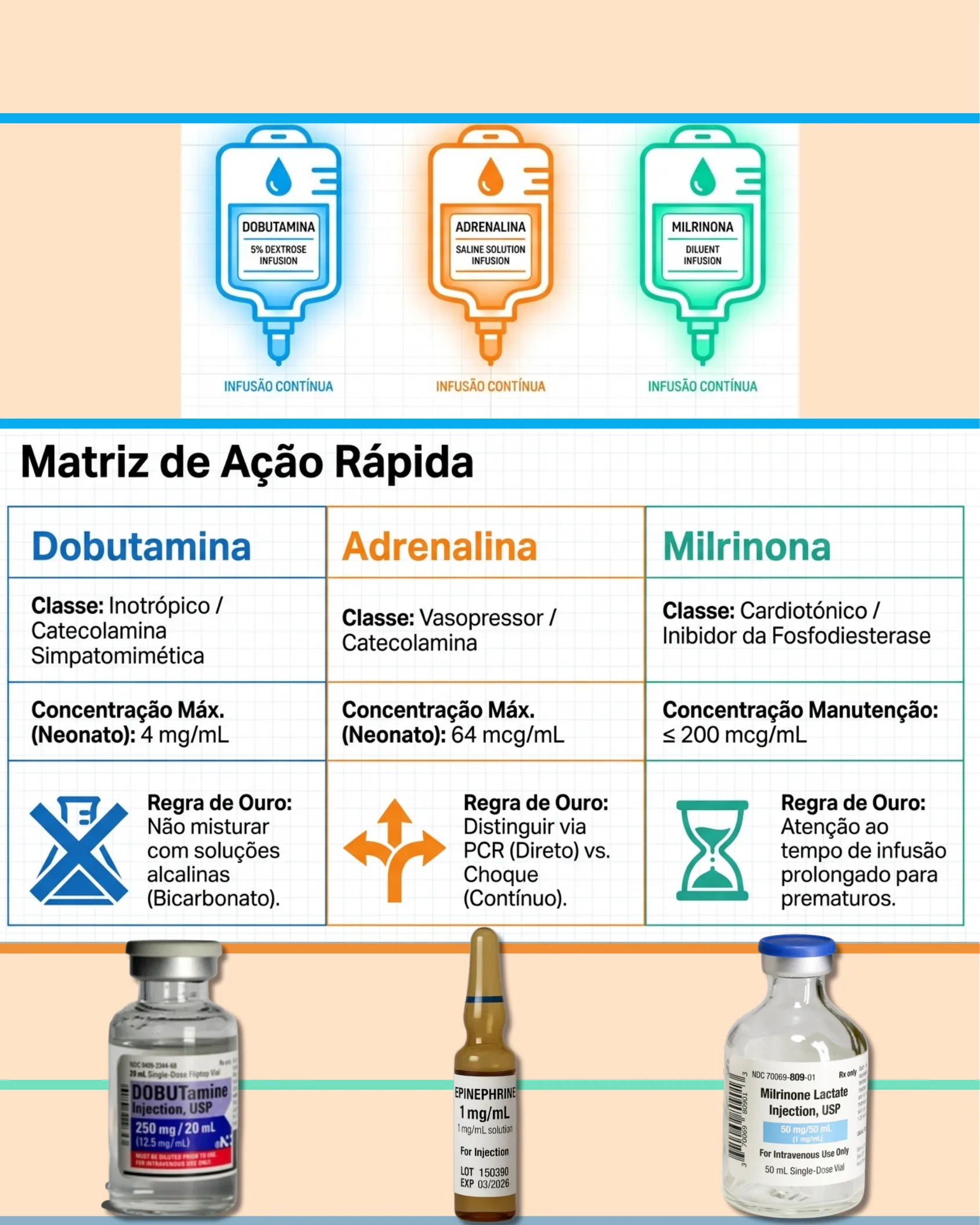 Infográfico com três bolsas de infusão (dobutamina, adrenalina e milrinona) e uma tabela comparativa de classe, concentração máxima e regra de ouro para cada medicamento, com fotos dos frascos.