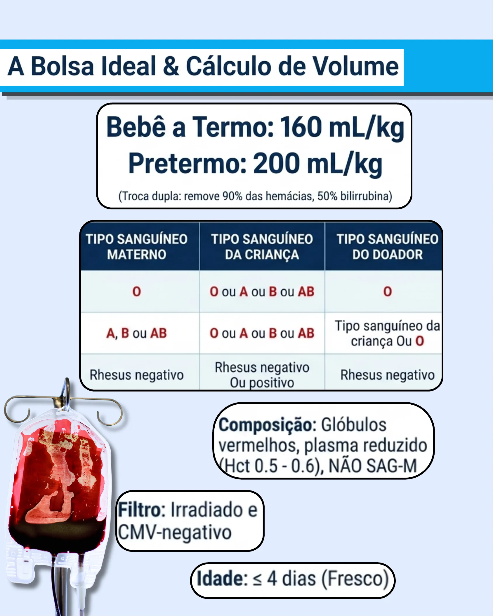 Painel informativo com os volumes de troca por peso, tabela de compatibilidade sanguínea entre mãe, criança e doador, e especificações da bolsa de sangue (composição, filtro e idade).