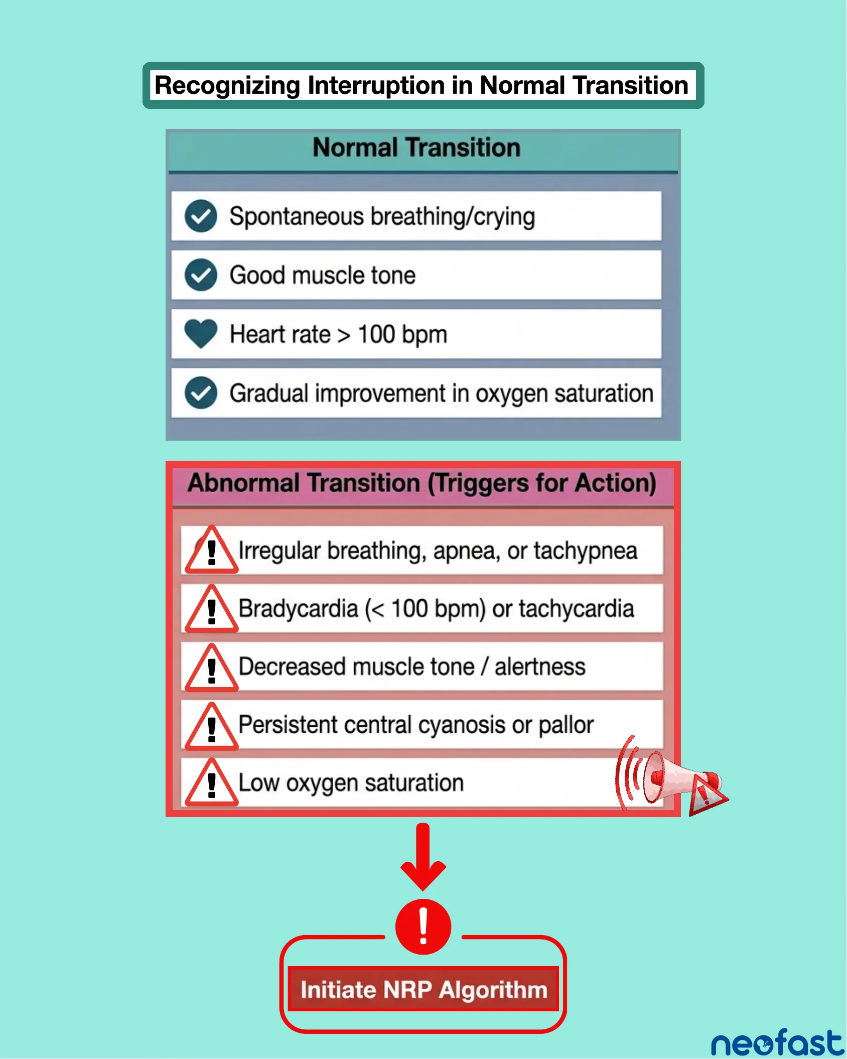 Comparison chart listing signs of Normal Transition versus Abnormal Transition triggers for action, with a red alert icon and arrow pointing to an Initiate NRP Algorithm button.