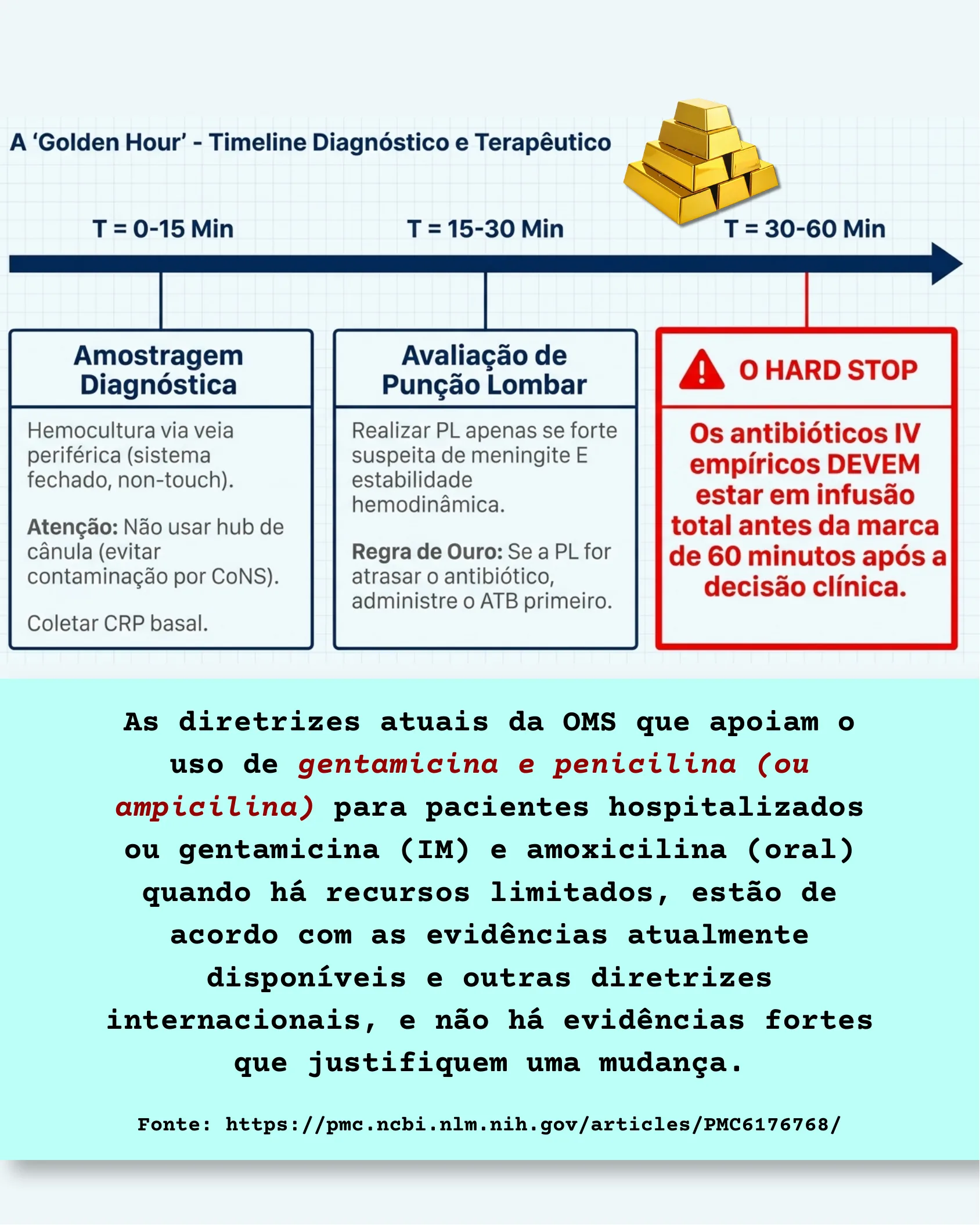 Linha do tempo da golden hour mostrando amostragem diagnóstica, avaliação de punção lombar e o hard stop de administração de antibióticos, seguido de nota sobre diretrizes da OMS.