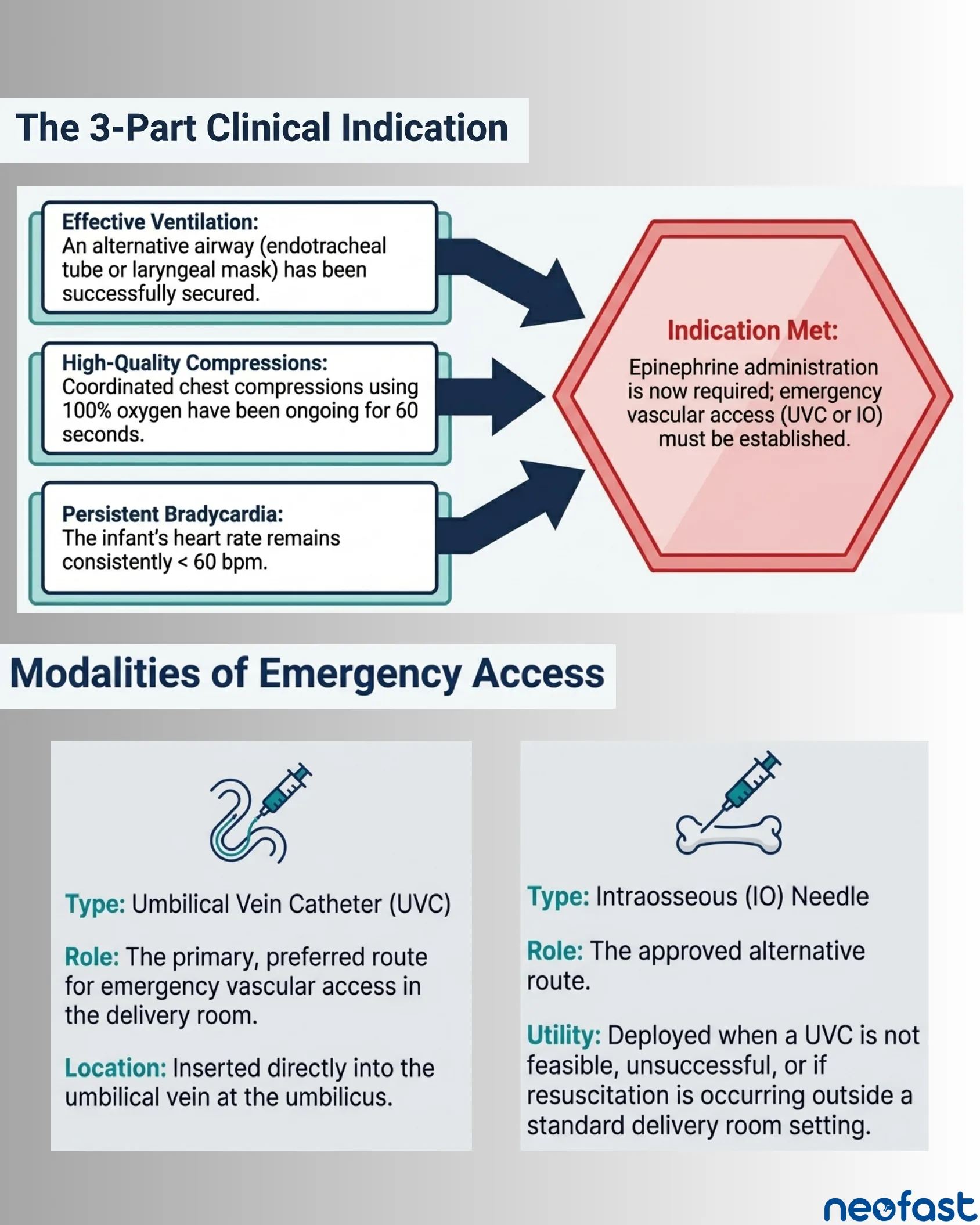 Diagram of three clinical criteria (effective ventilation, high-quality compressions, persistent bradycardia) leading to the indication for epinephrine and vascular access, plus a comparison of UVC and IO as modalities of emergency access.