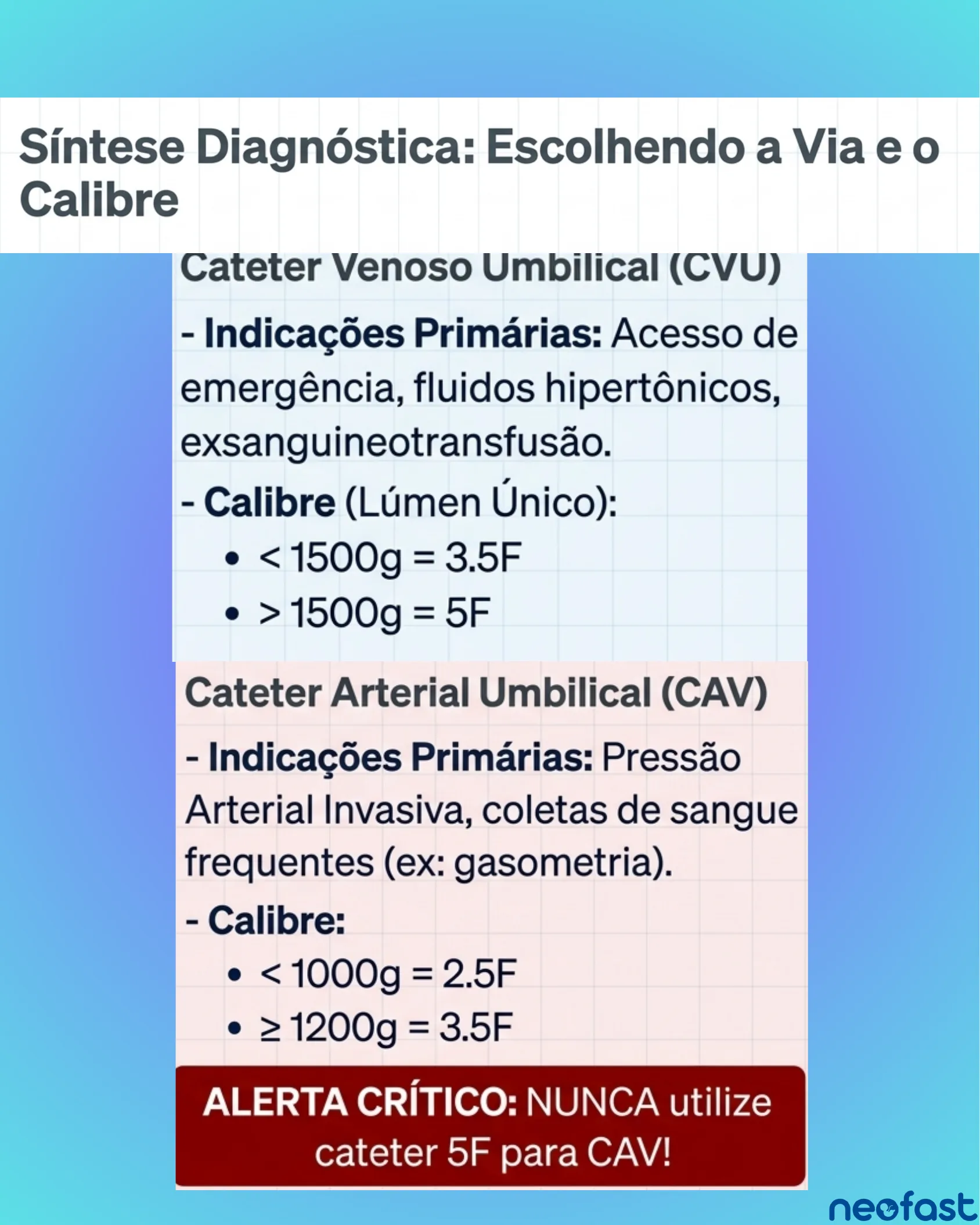 Tabela comparando indicações primárias e calibres do Cateter Venoso Umbilical (CVU) e Cateter Arterial Umbilical (CAV) com alerta sobre uso incorreto de calibre 5F.