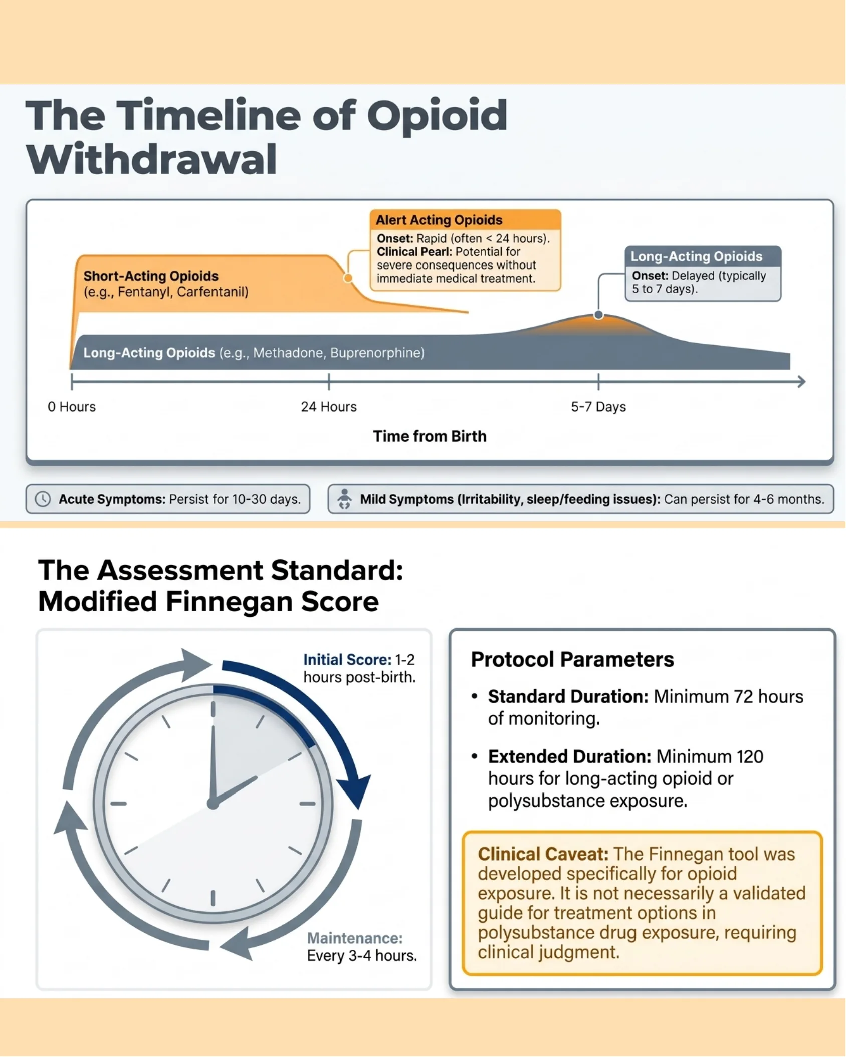 Timeline diagram comparing onset of withdrawal for short-acting versus long-acting opioids, and a clock diagram illustrating the Finnegan score assessment protocol with initial scoring, maintenance intervals, and duration parameters.