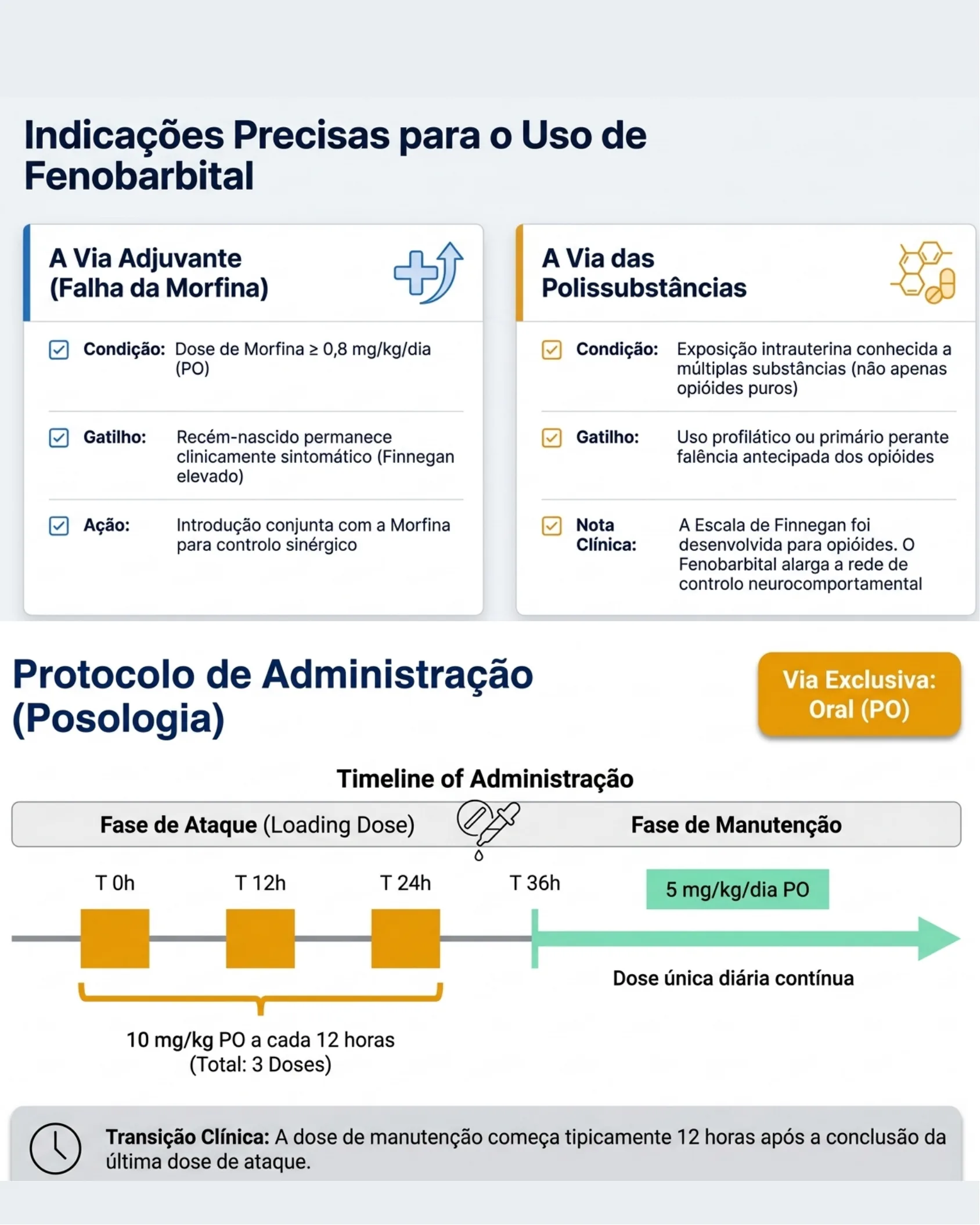 Infográfico apresentando as duas indicações precisas para o uso de fenobarbital — falha da morfina e polissubstâncias — e um cronograma de administração com fase de ataque e fase de manutenção.