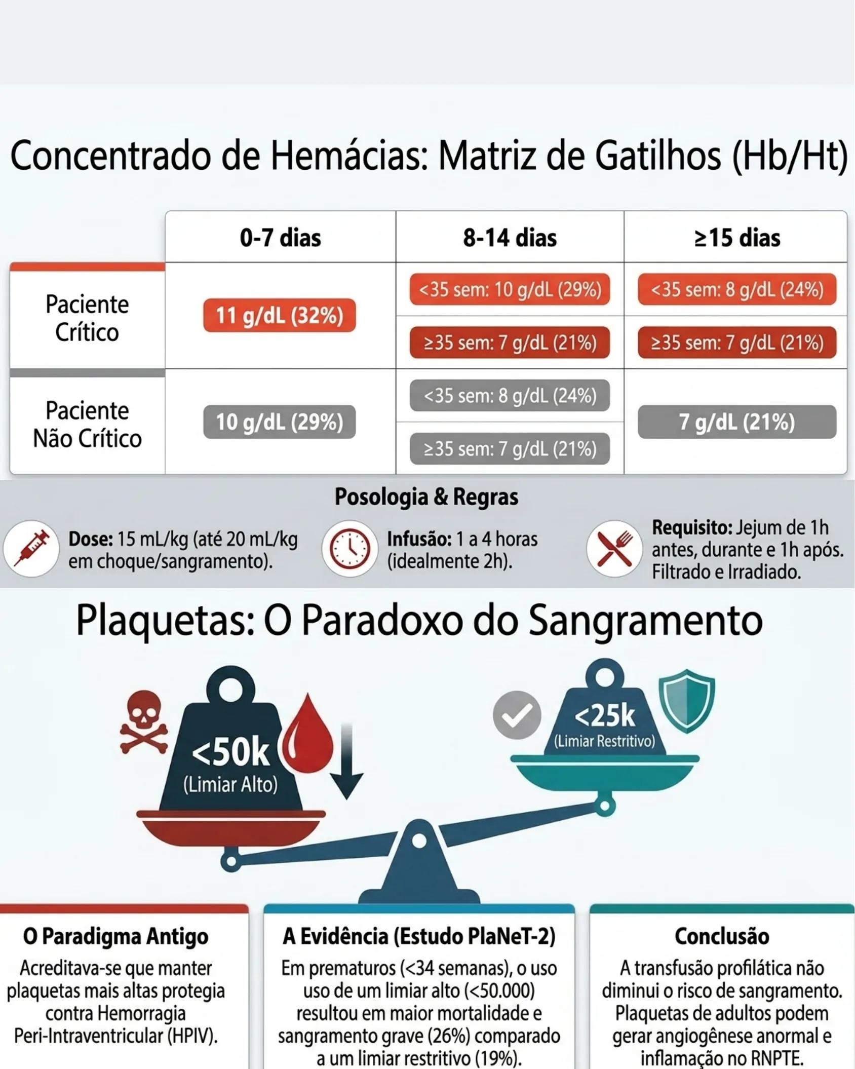 Tabela de gatilhos de hemoglobina e hematócrito para transfusão de hemácias por idade e criticidade, seguida de regras de posologia e infográfico sobre o paradoxo da transfusão de plaquetas.