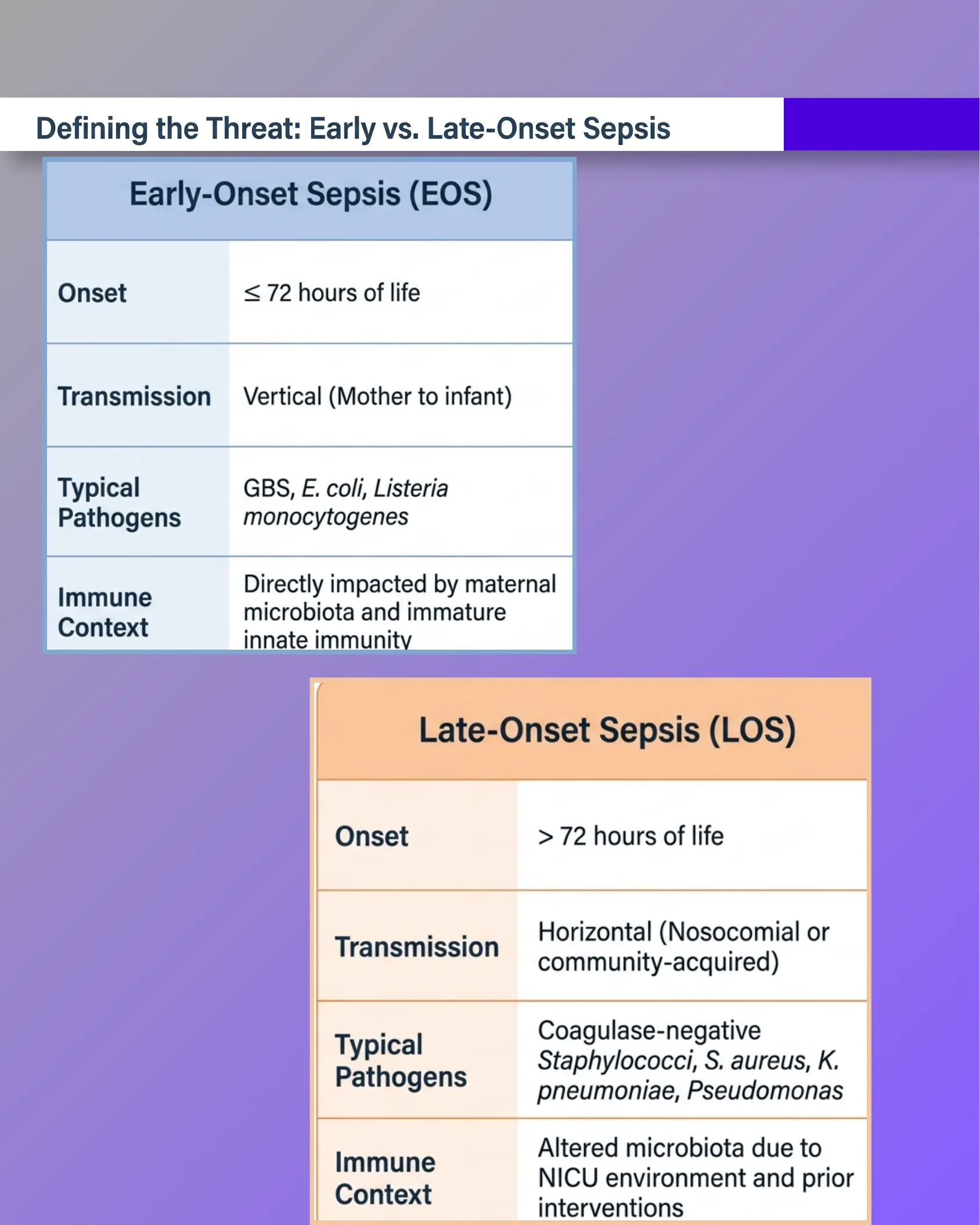 Comparison tables contrasting Early-Onset Sepsis (EOS) and Late-Onset Sepsis (LOS) by onset timing, transmission route, typical pathogens, and immune context, on a purple gradient background.