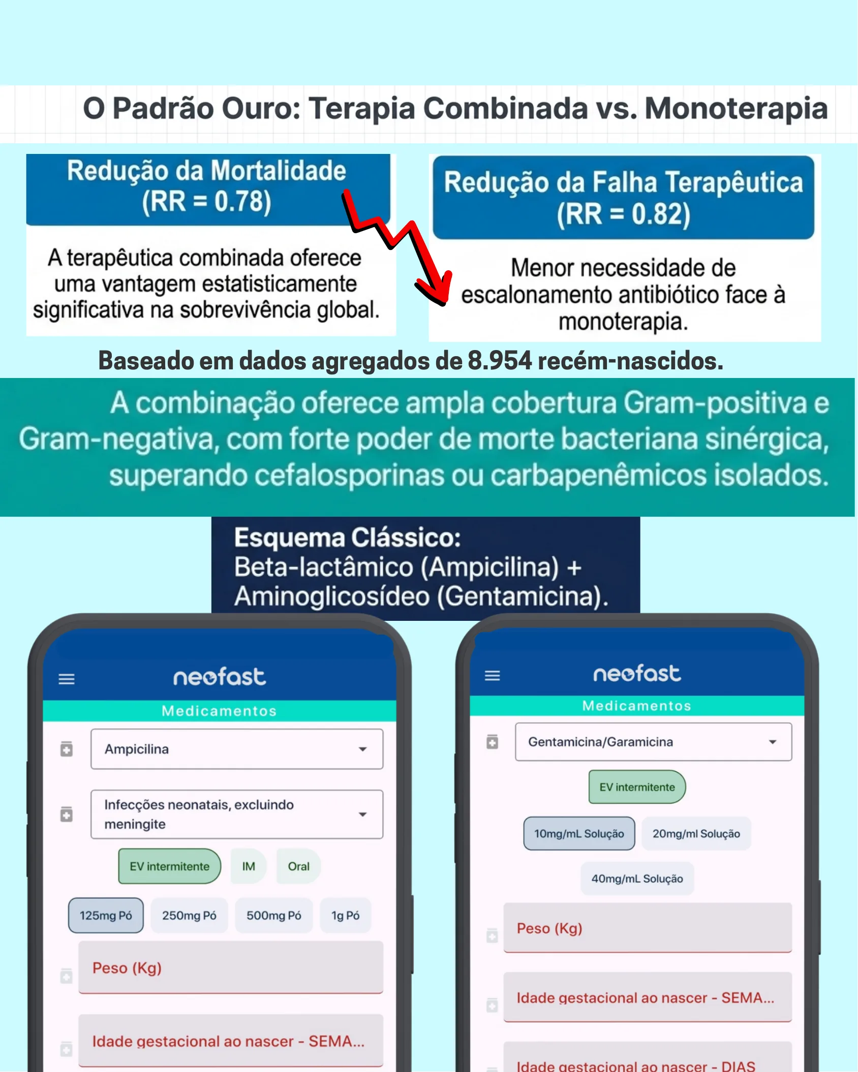 Infográfico mostrando redução de mortalidade e falha terapêutica com terapia combinada, além de telas do aplicativo Neofast para dosagem de Ampicilina e Gentamicina.