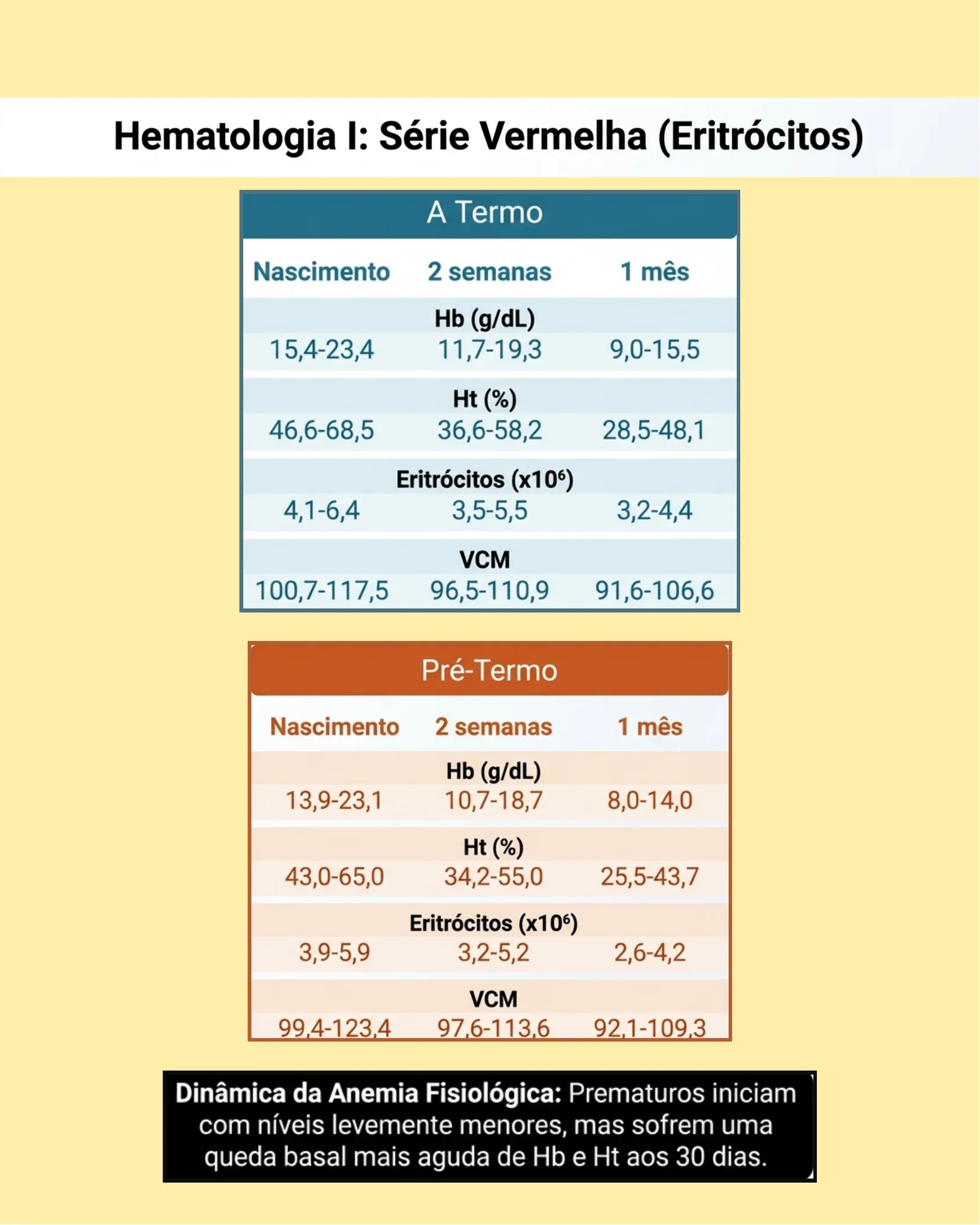 Tabelas comparativas dos valores de hemoglobina, hematócrito, eritrócitos e VCM em recém-nascidos a termo e pré-termo ao nascimento, 2 semanas e 1 mês.