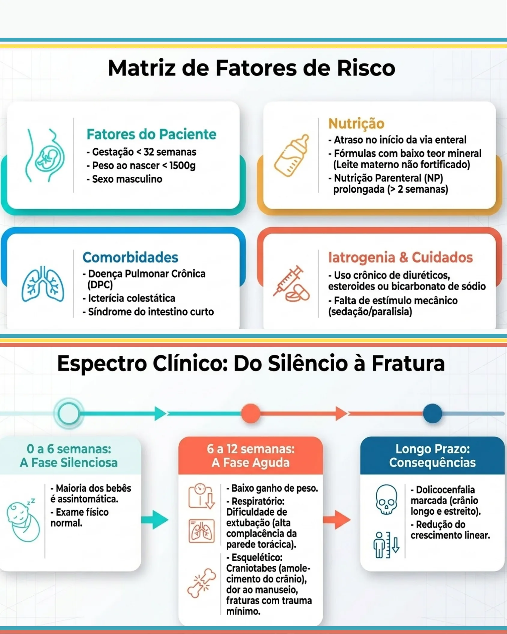 Infográfico com quatro categorias de fatores de risco para osteopenia e linha do tempo do espectro clínico da doença, da fase silenciosa à fratura.