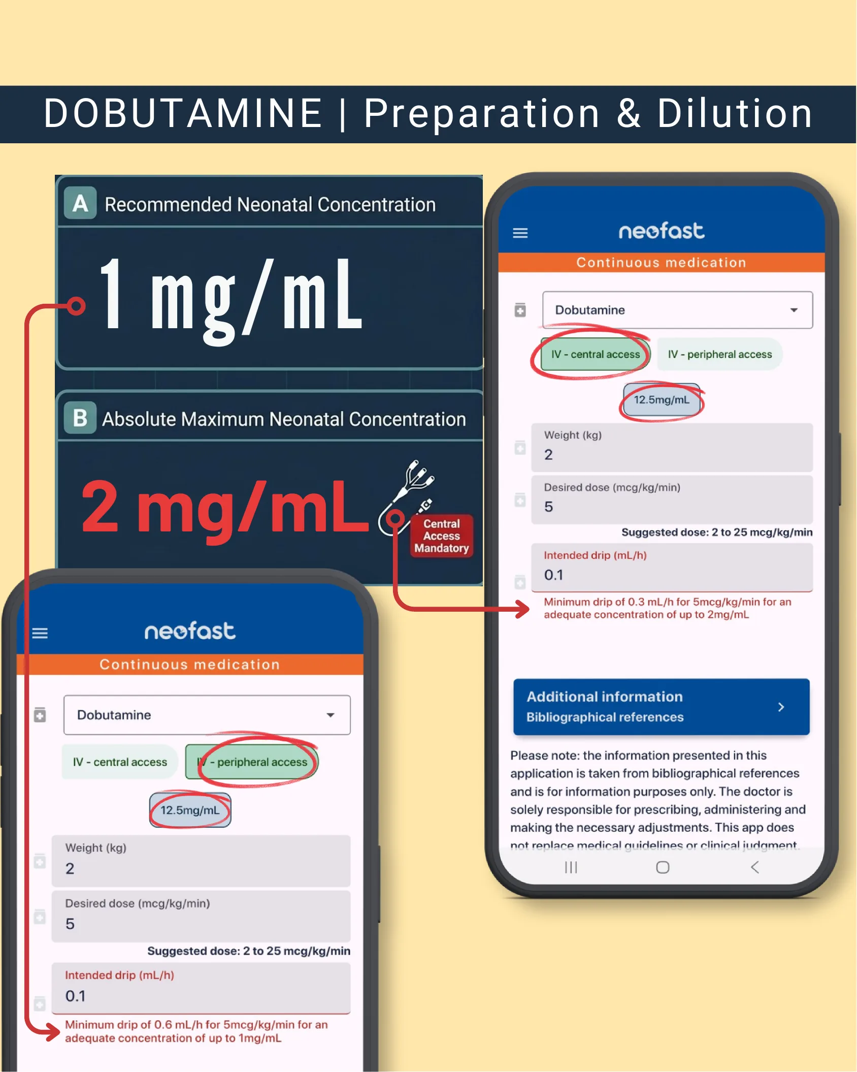 Diagram showing recommended and maximum neonatal dobutamine concentrations alongside two mobile app screenshots comparing peripheral and central IV access calculations for a 2 kg neonate.
