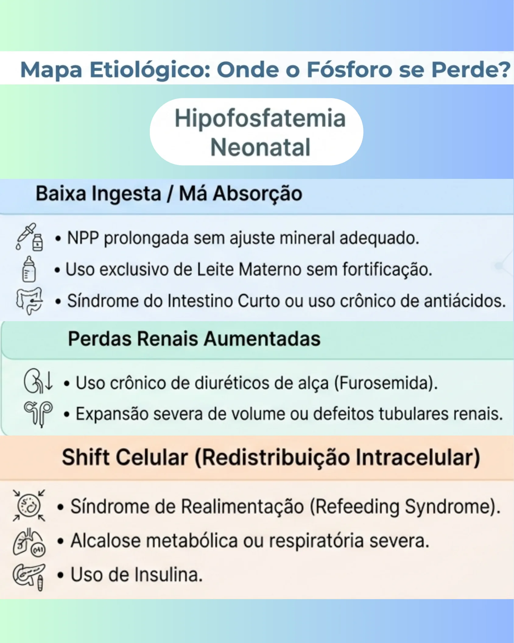 Mapa mental com as três causas principais de hipofosfatemia neonatal: baixa ingesta, perdas renais e shift celular.