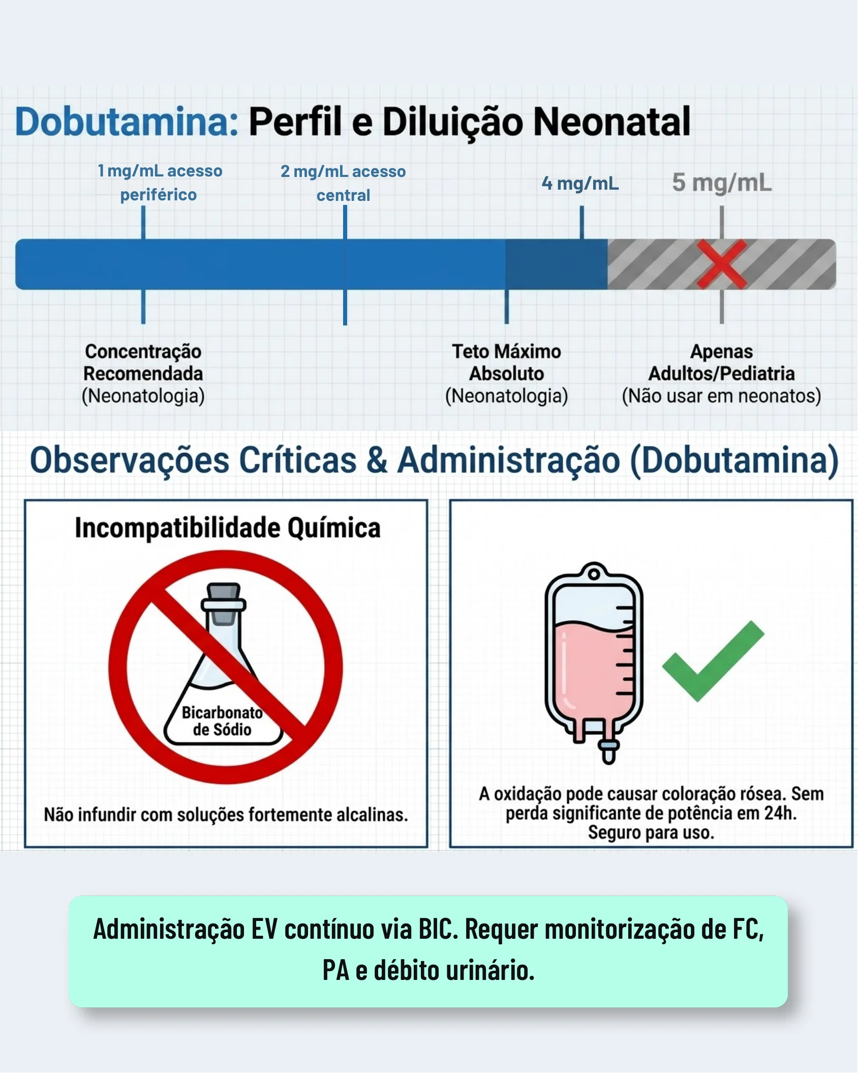 Gráfico de barra mostrando faixas de concentração de dobutamina para acesso periférico, central e teto máximo, seguido de quadros sobre incompatibilidade química e coloração da solução.
