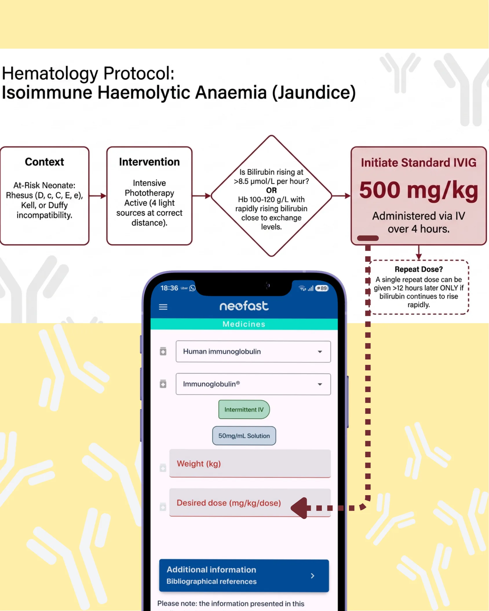 Flowchart of the hematology protocol for isoimmune haemolytic anaemia jaundice showing context, intervention, decision criteria, and IVIG dosing at 500 mg/kg, alongside a screenshot of the Neofast app medicine entry screen.