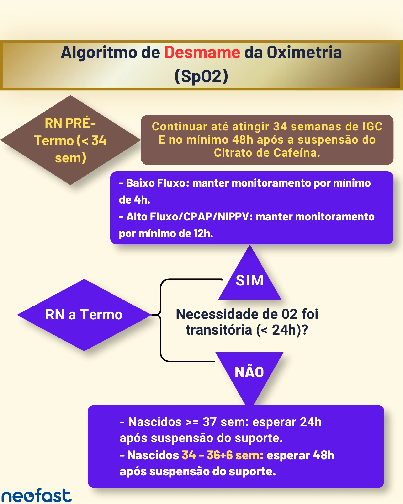 Fluxograma do algoritmo de desmame da oximetria de pulso separando recém-nascidos pré-termo e a termo, com critérios de tempo mínimo de monitoramento.