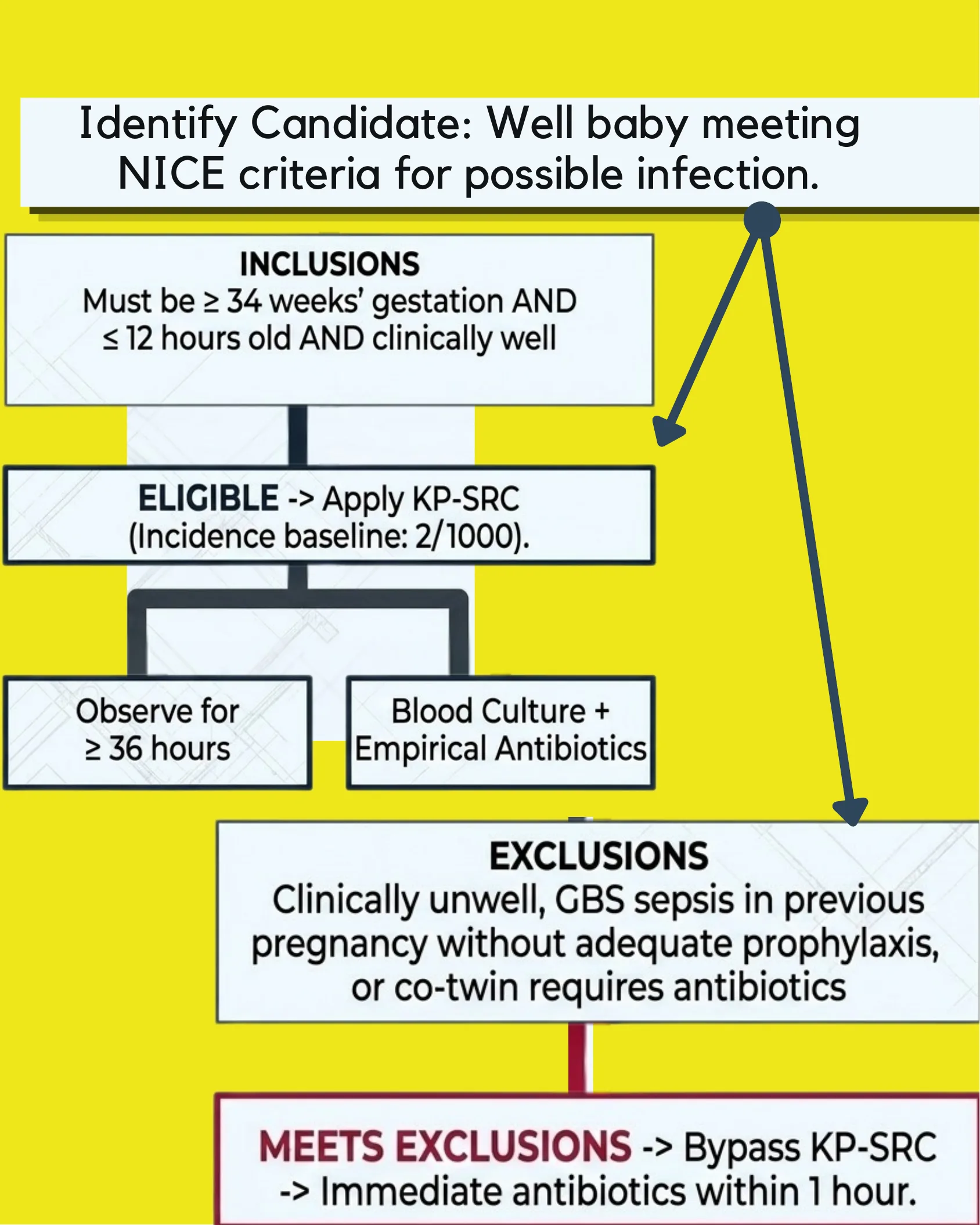 Fluxograma de elegibilidade KP-SRC: inclusões, exclusões e critérios NICE para bebê com possível infecção.
