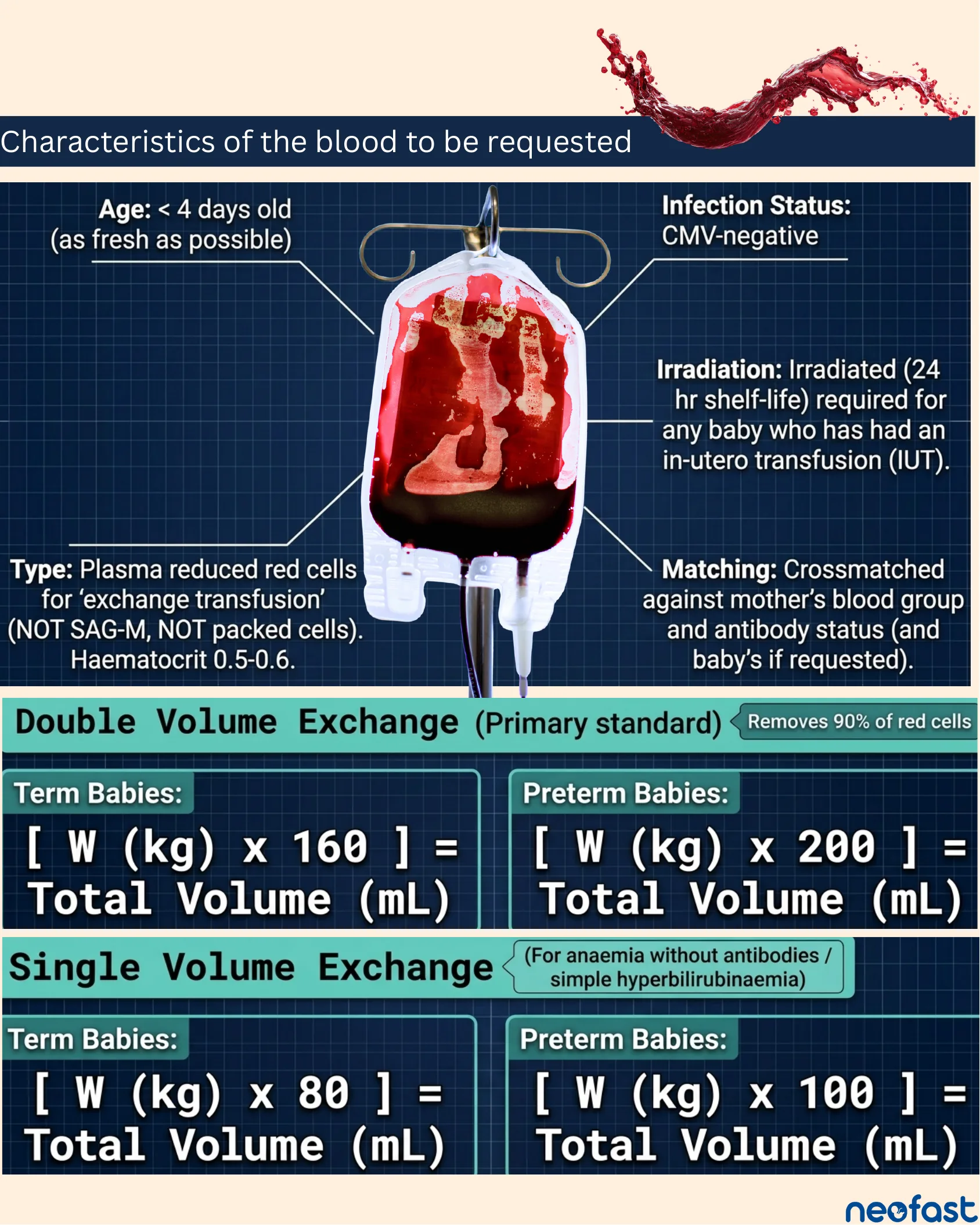 Diagram of a blood bag with labeled characteristics (age, infection status, irradiation, matching, type) alongside formulas for double volume and single volume exchange transfusion for term and preterm babies.
