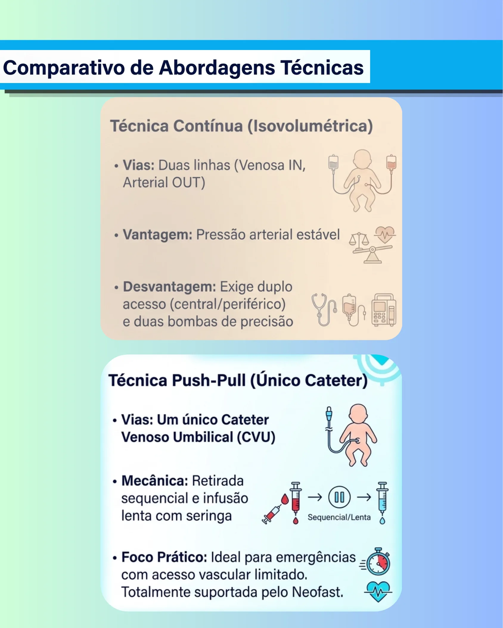Comparação visual entre a técnica contínua isovolumétrica com duas vias e a técnica push-pull com cateter único, destacando vantagens, desvantagens e mecânica de cada abordagem.