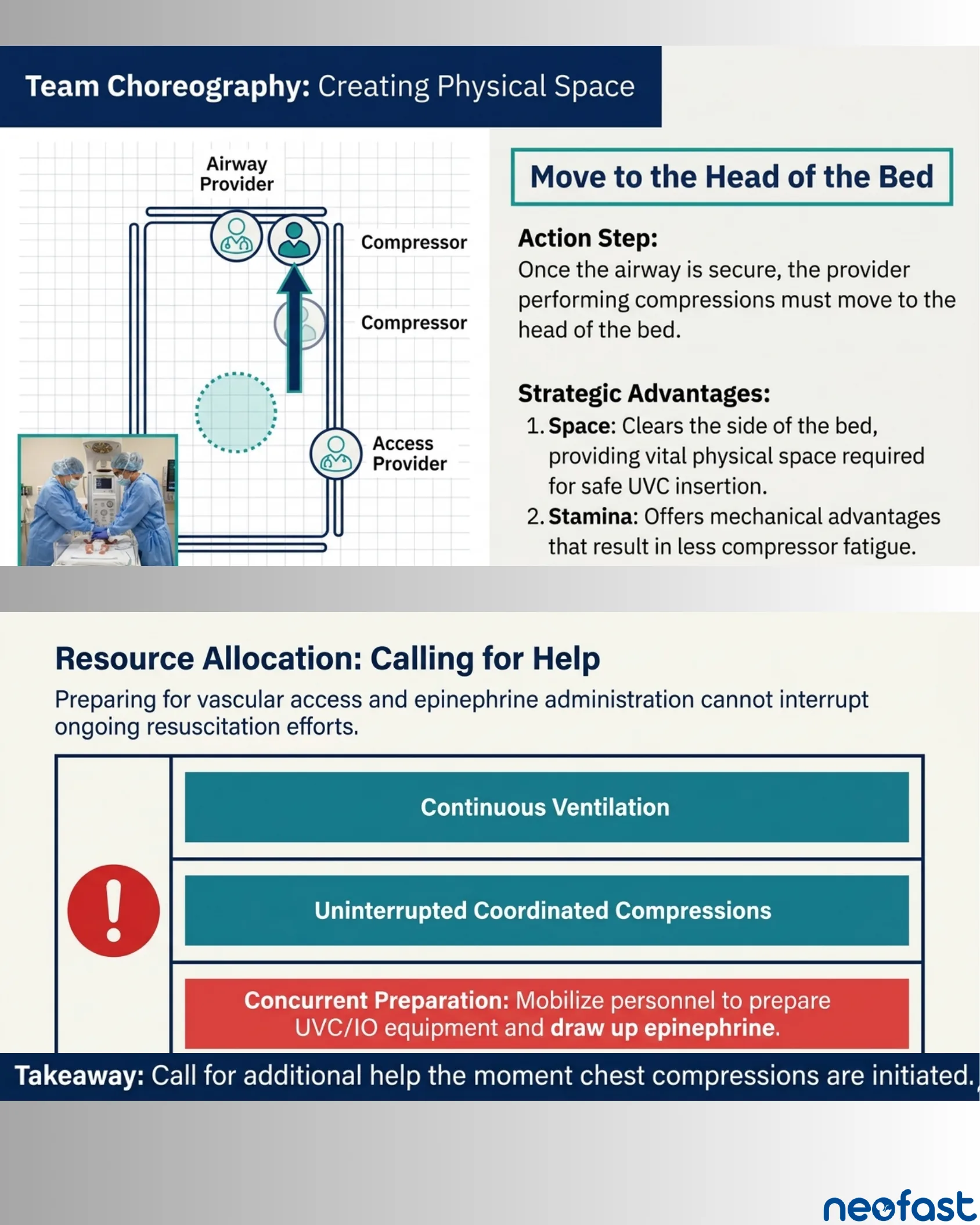 Diagram of team positioning around the resuscitation bed showing airway provider, compressors, and access provider, alongside guidance to move the compressor to the head of the bed and call for additional help to prepare vascular access and epinephrine.