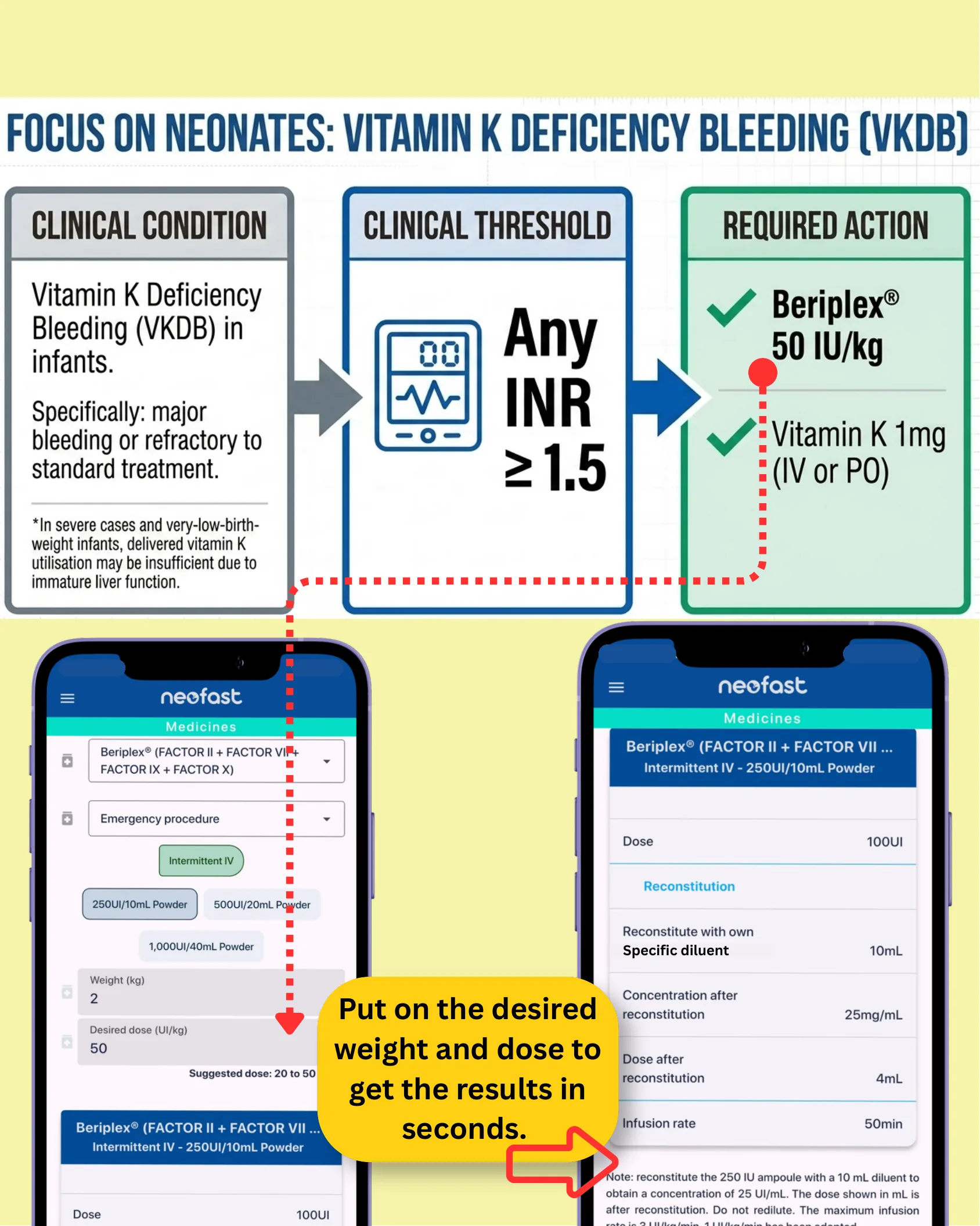 Flowchart showing VKDB clinical condition, threshold of any INR ≥1.5, and required action of Beriplex 50 IU/kg plus Vitamin K 1mg, alongside two NeoFast app screenshots demonstrating dose entry and calculated reconstitution results.