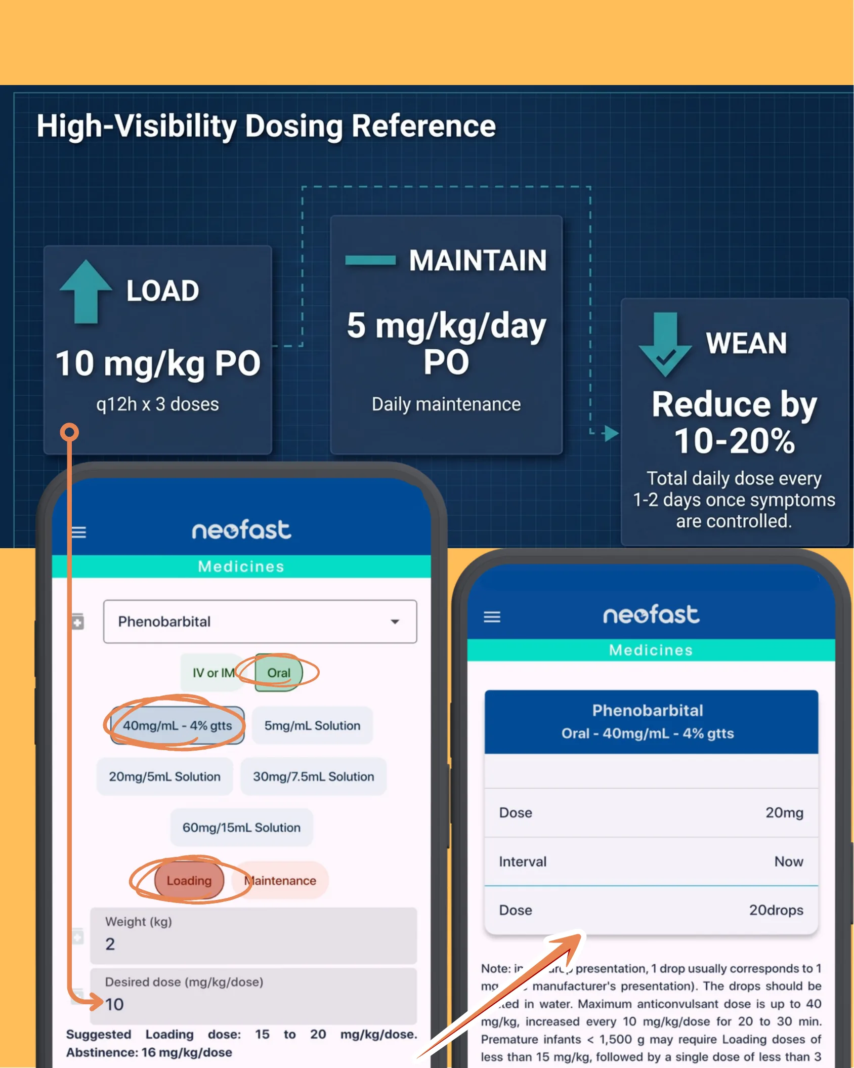 Dosing reference chart for phenobarbital showing load, maintain, and wean phases, alongside NeoFast app screenshots demonstrating a loading dose calculation of 20mg (20 drops) for a 2kg infant.