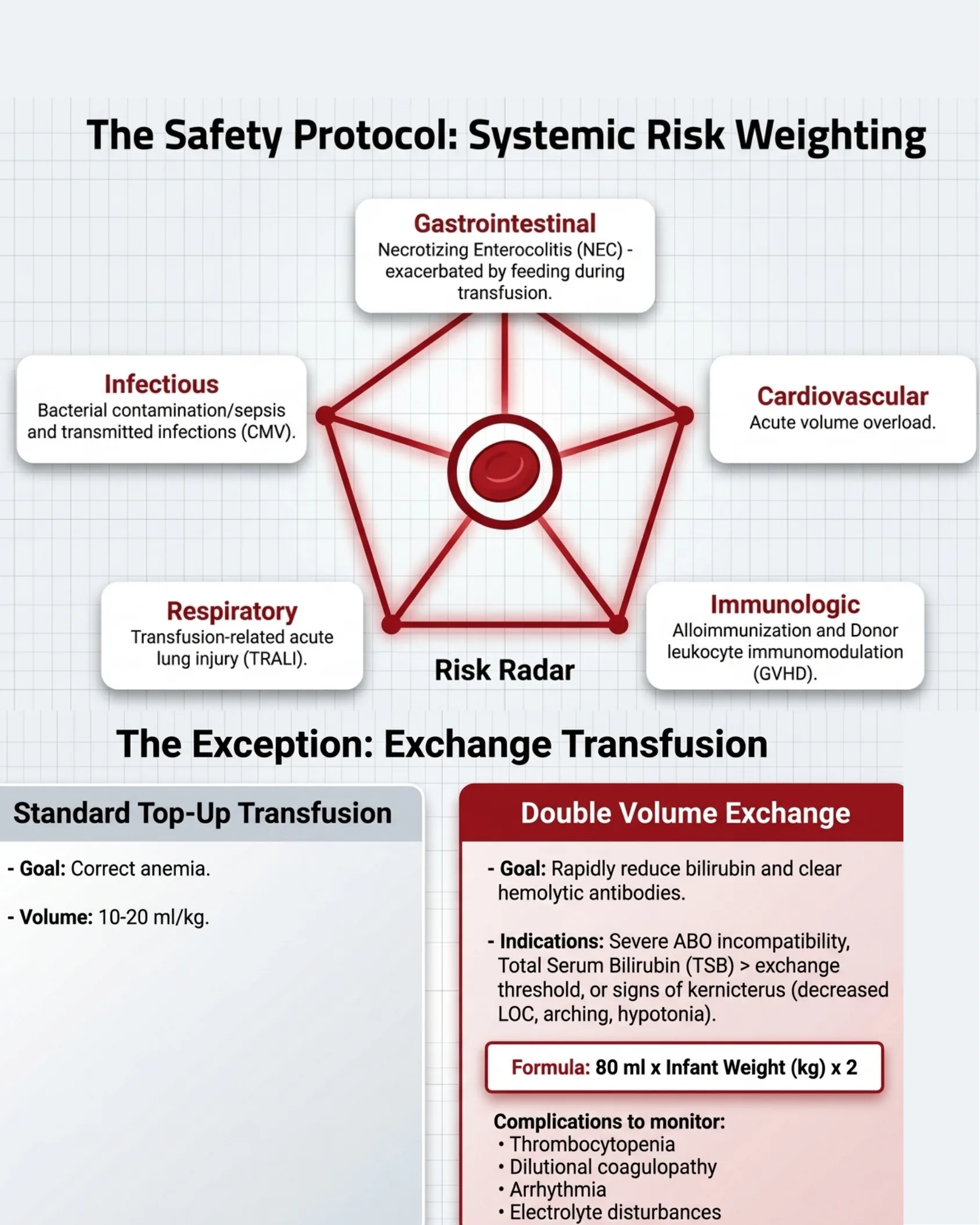 Radar diagram titled Risk Radar showing five systemic risk categories of transfusion around a central blood cell icon, with a comparison table below of standard top-up transfusion versus double volume exchange transfusion including formula and complications.