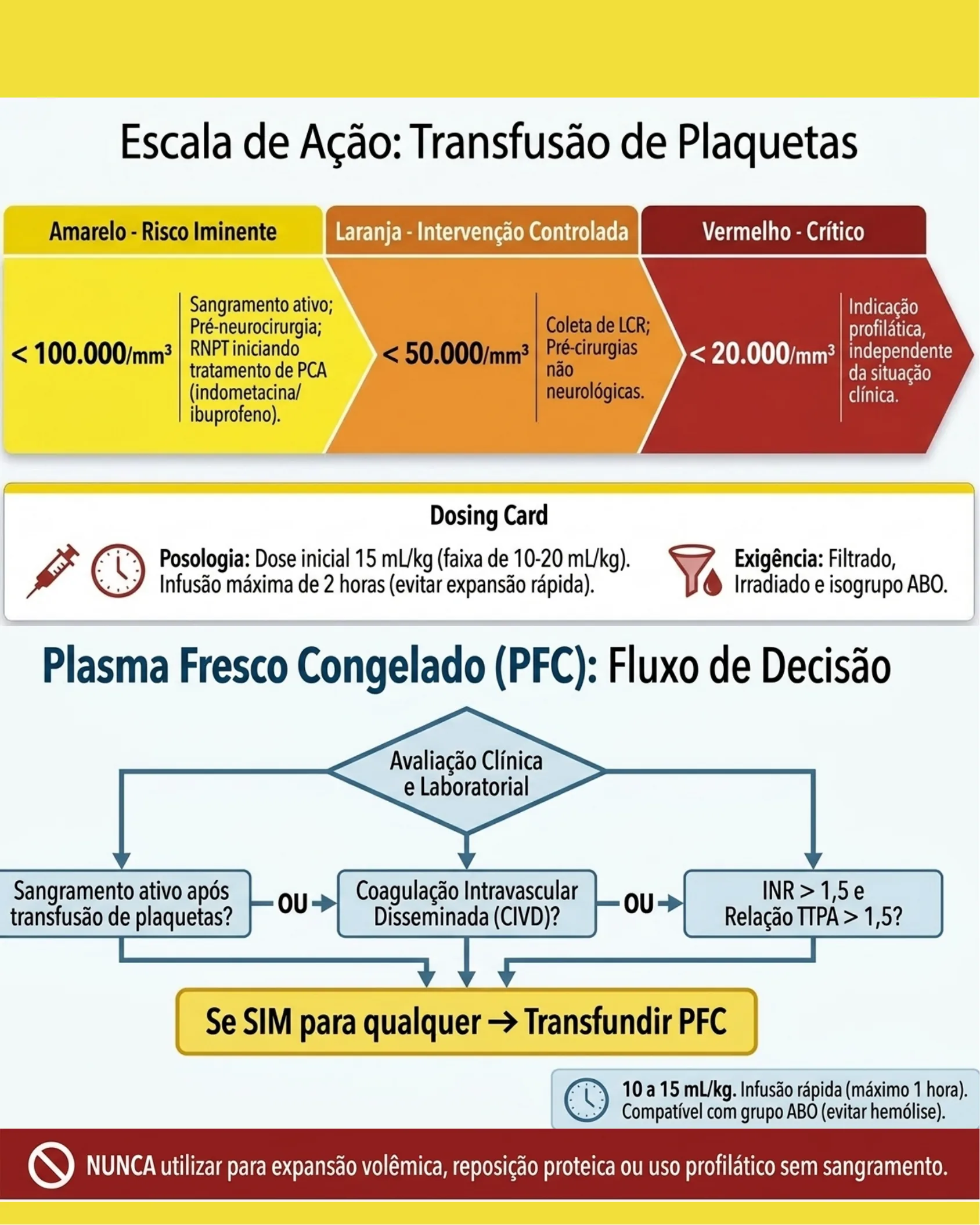 Escala colorida de ação para transfusão de plaquetas por faixa de risco, cartão de posologia e fluxograma de decisão para transfusão de plasma fresco congelado.