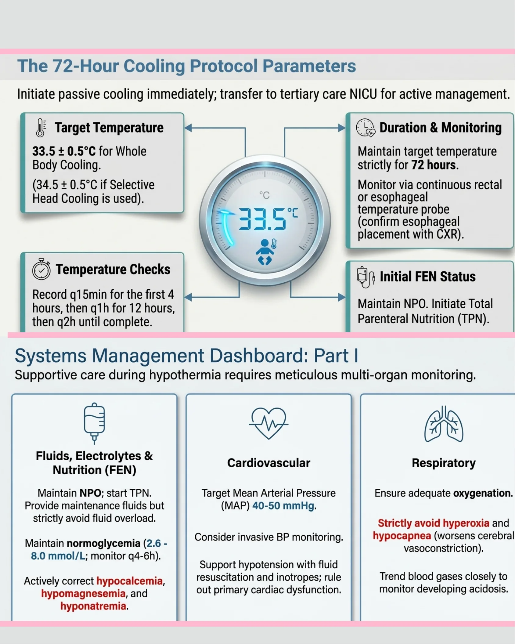 Infographic detailing target temperature, monitoring schedule, and initial fluid status for therapeutic hypothermia, plus a systems management dashboard covering FEN, cardiovascular, and respiratory care.