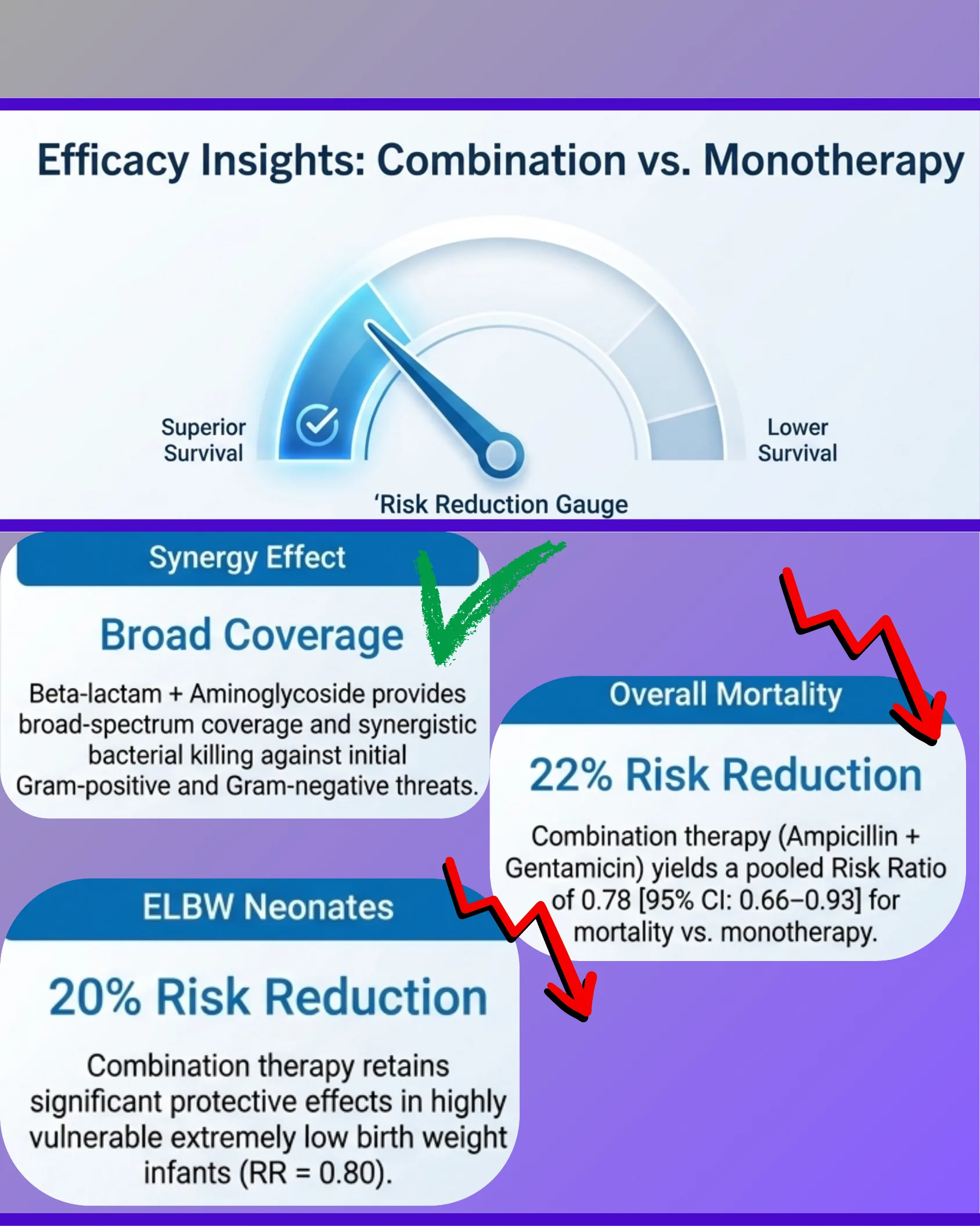 Infographic with a risk-reduction gauge pointing toward superior survival, plus cards describing the synergy effect of broad-spectrum coverage, overall mortality risk reduction, and mortality risk reduction specifically in ELBW neonates with combination antibiotic therapy.