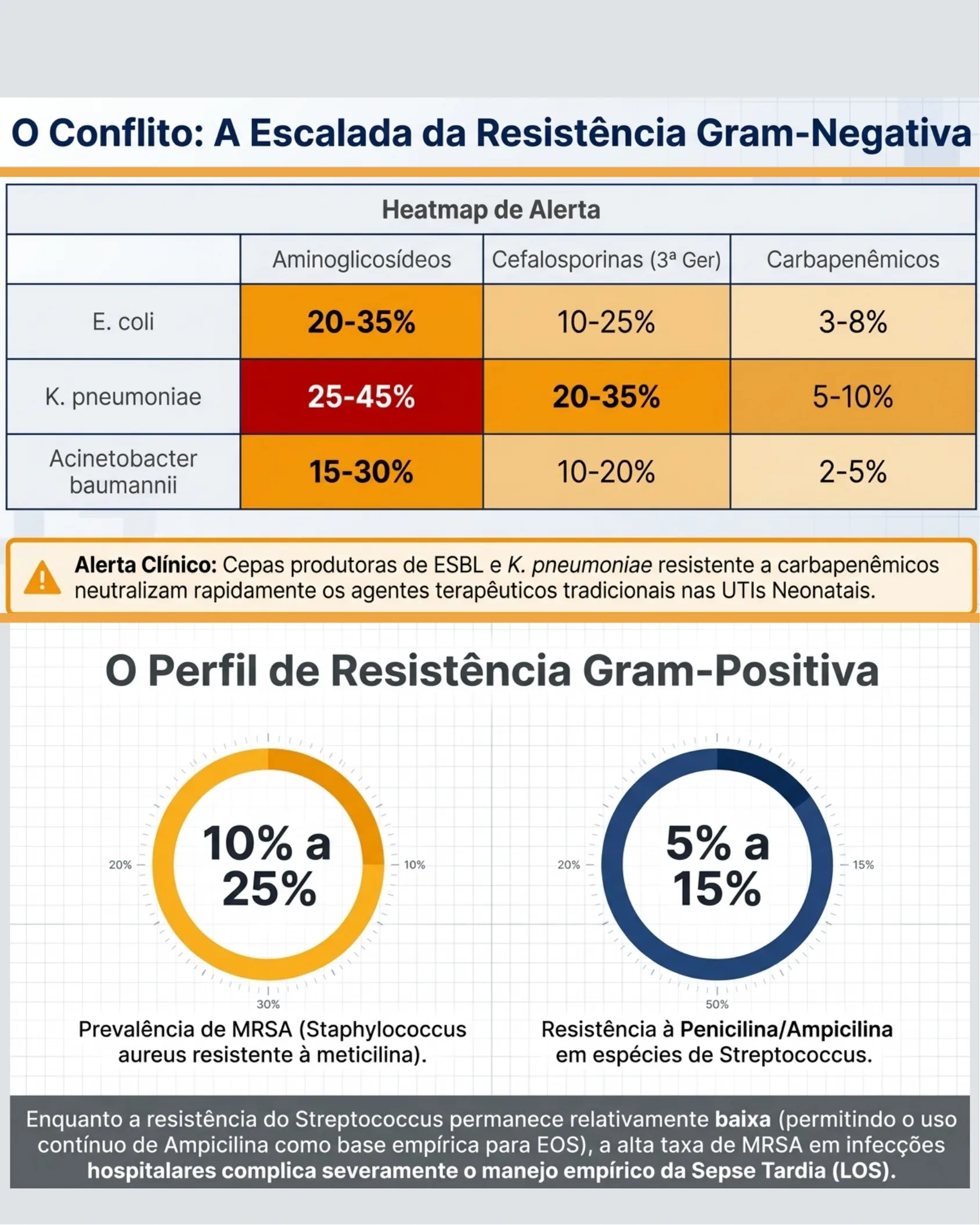 Tabela heatmap de resistência bacteriana a antibióticos e gráficos de anel mostrando prevalência de MRSA e resistência do Streptococcus.