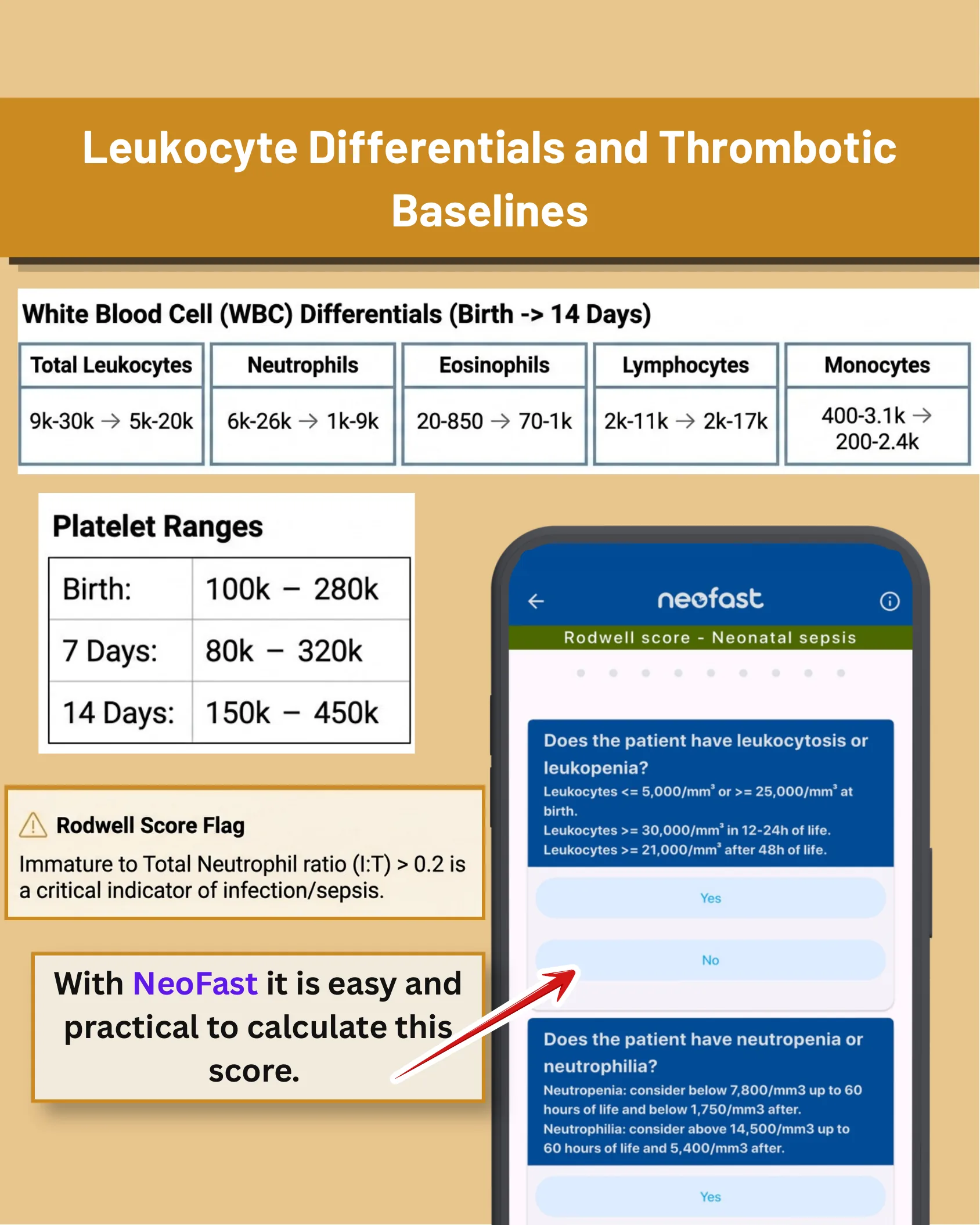 Tables showing white blood cell differentials from birth to 14 days, platelet ranges by age, a Rodwell score flag box, and a screenshot of the NeoFast app calculating the Rodwell sepsis score.