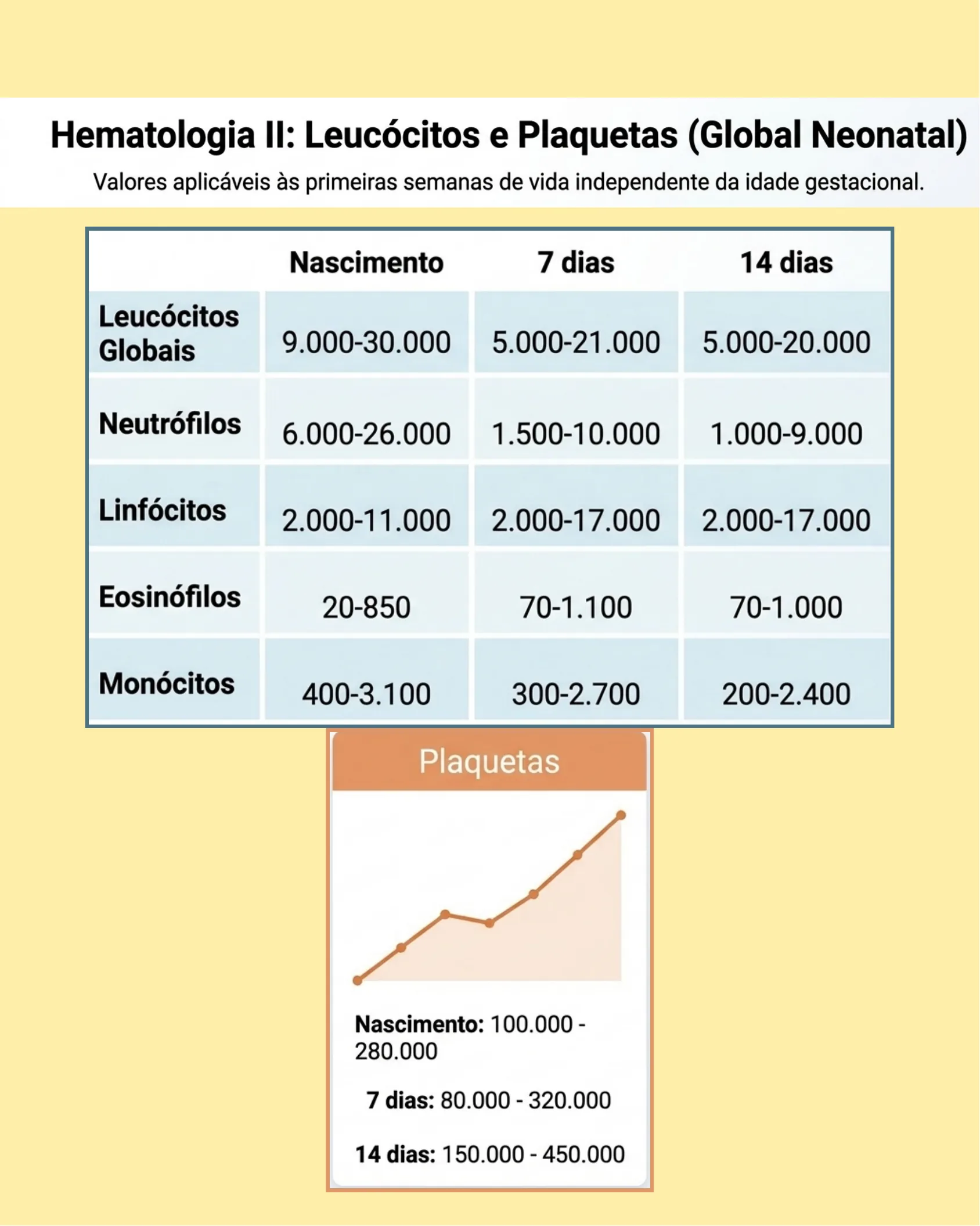 Tabela de valores de leucócitos globais, neutrófilos, linfócitos, eosinófilos e monócitos, e gráfico de evolução das plaquetas ao longo das primeiras semanas de vida.