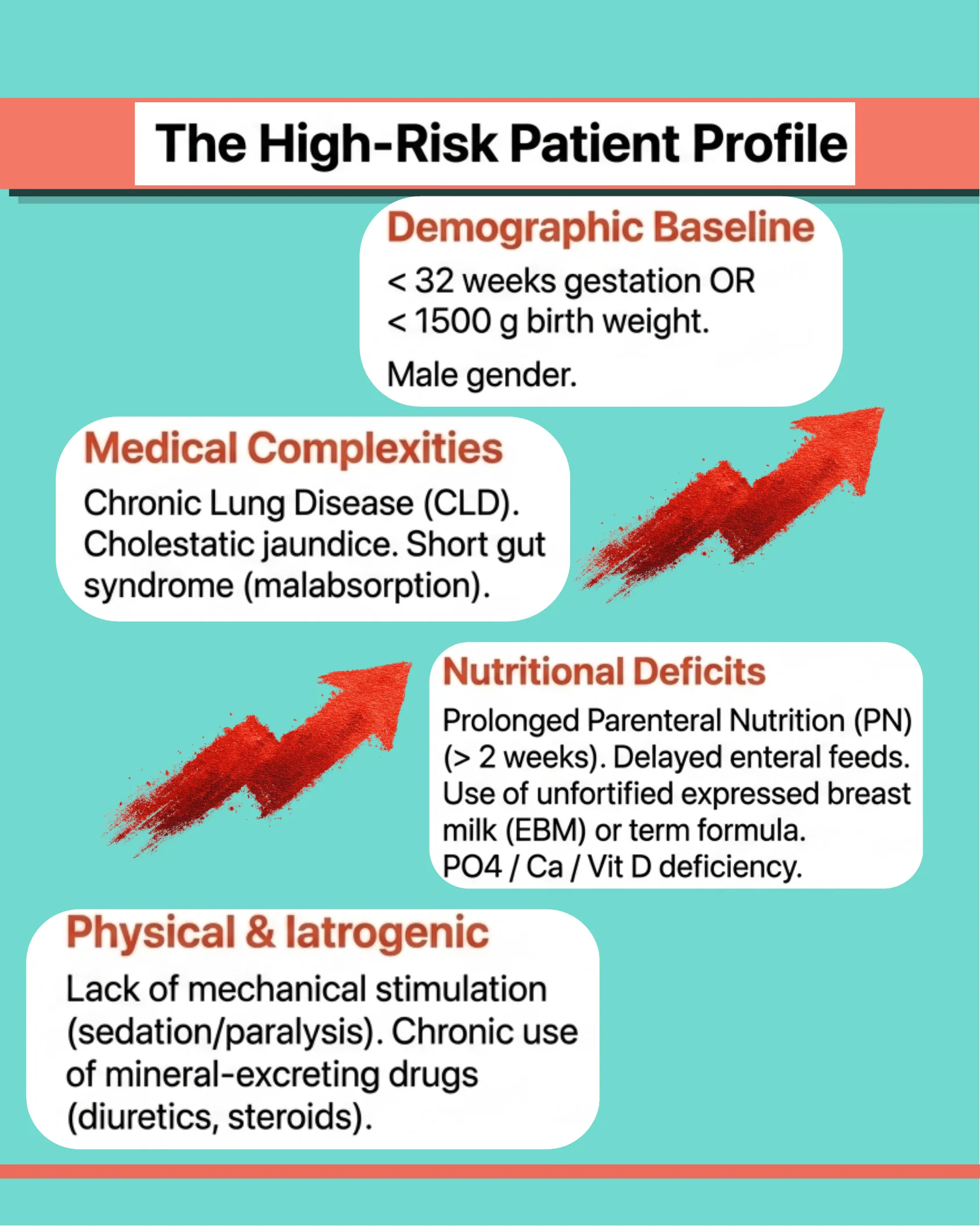 Infographic listing high-risk patient profile categories including demographic baseline, medical complexities, nutritional deficits, and physical/iatrogenic factors with red arrows indicating increasing risk.