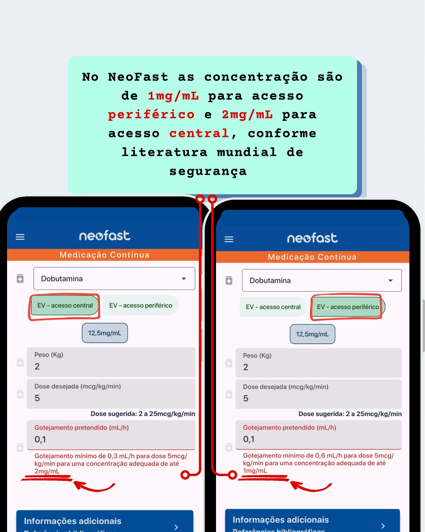 Duas telas do aplicativo NeoFast mostrando o cálculo de dobutamina para acesso central (2 mg/mL) e acesso periférico (1 mg/mL) com os mesmos parâmetros de peso e dose.