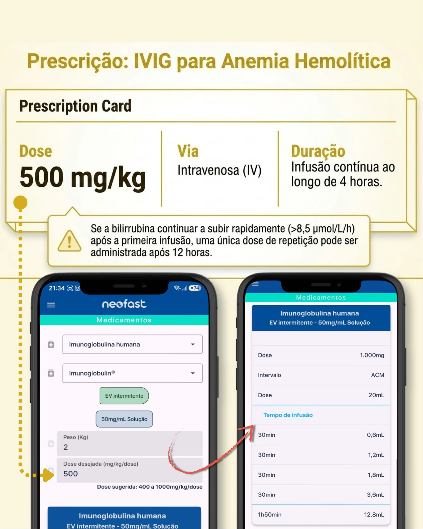 Cartão de prescrição de IVIG para anemia hemolítica com dose de 500 mg/kg e telas do aplicativo Neofast mostrando o cálculo da infusão.