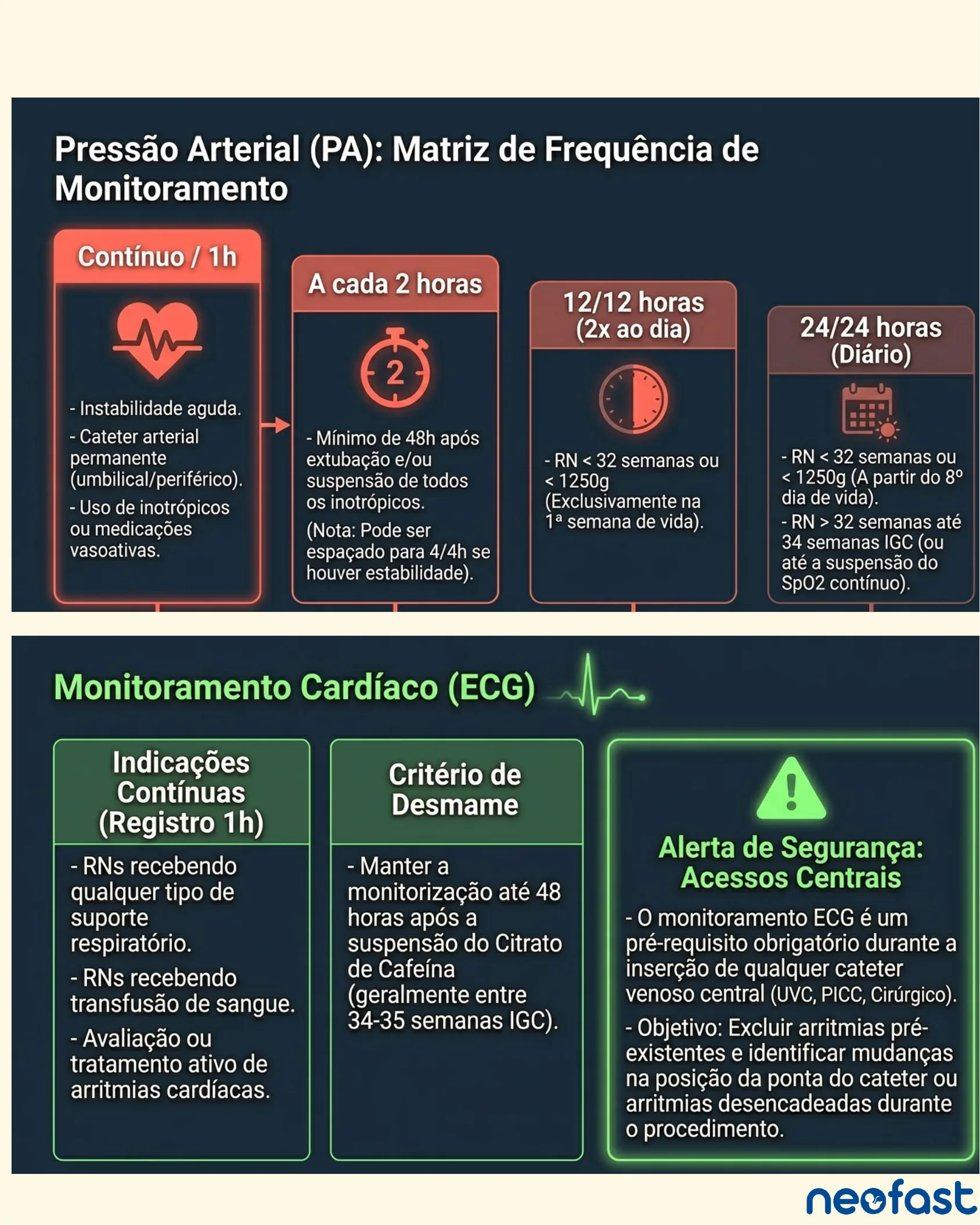 Tabela com matriz de frequência de monitoramento da pressão arterial neonatal e quadro sobre indicações, critérios de desmame e alerta de segurança do monitoramento cardíaco por ECG.