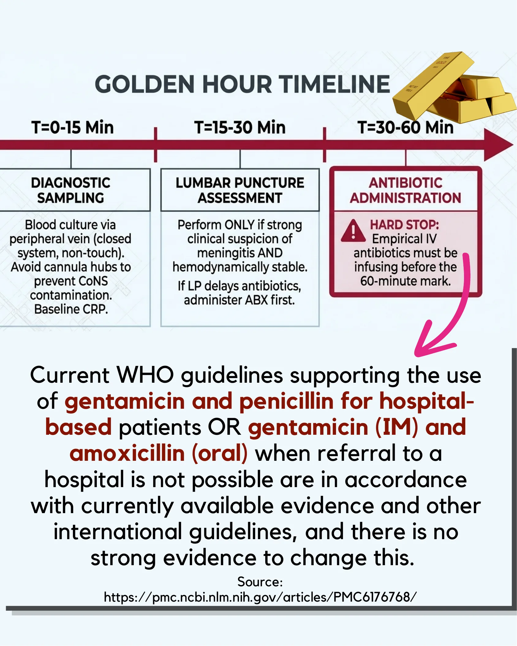 Golden Hour Timeline: T=0-15 min amostragem diagnóstica, T=15-30 min punção lombar, T=30-60 min administração de antibiótico (hard stop). Nota sobre diretrizes da OMS.