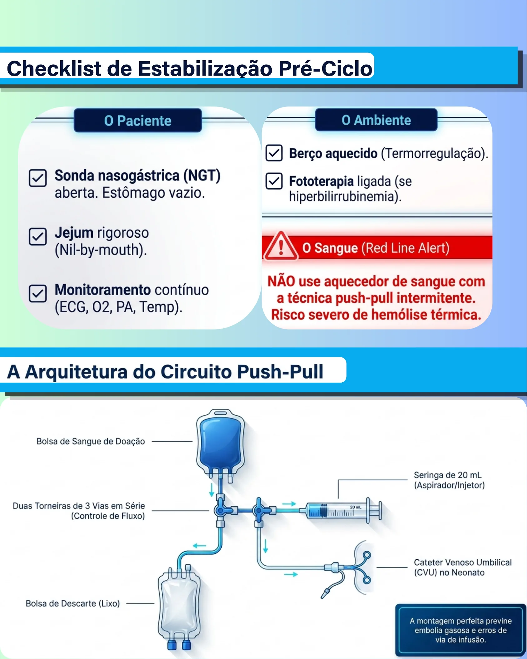 Checklist dividido entre paciente e ambiente para preparação pré-procedimento, alerta sobre risco de hemólise térmica, e diagrama detalhado da montagem do circuito push-pull com bolsas, torneiras, seringa e cateter.