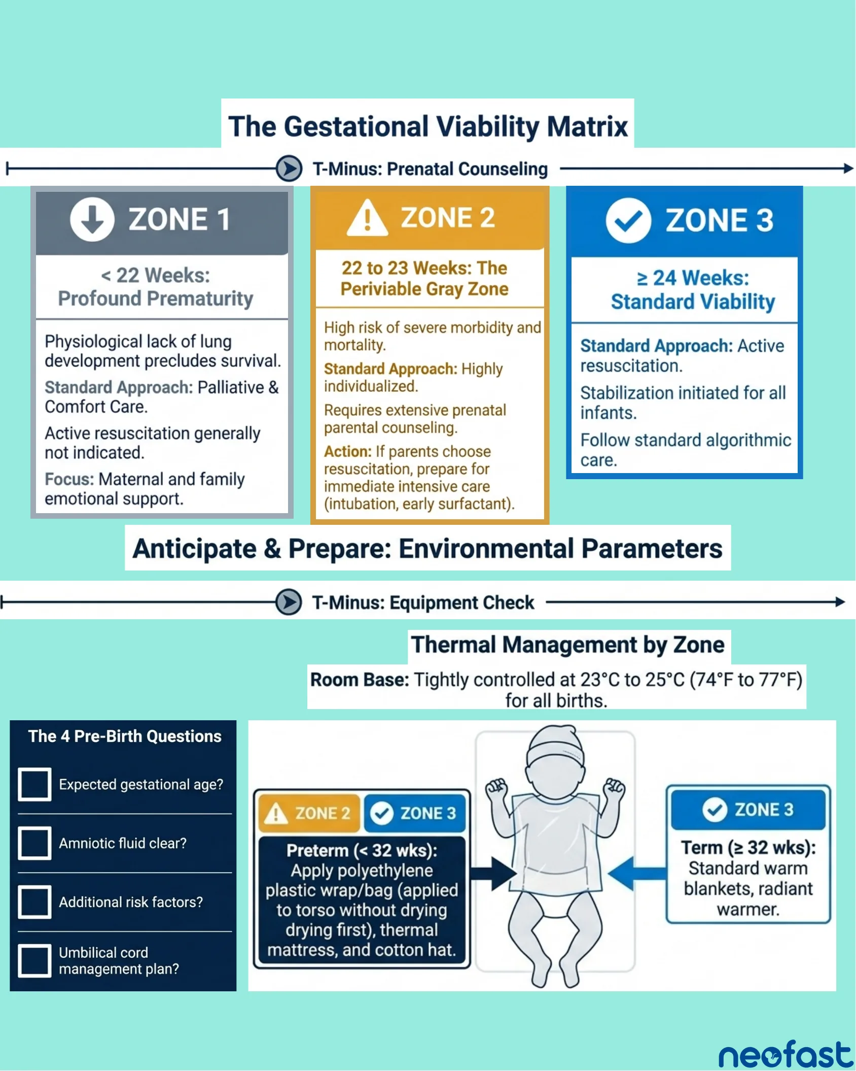 Chart showing three gestational viability zones (under 22 weeks, 22-23 weeks, 24+ weeks) with recommended approaches, plus thermal management guidance by zone and the 4 pre-birth questions checklist.
