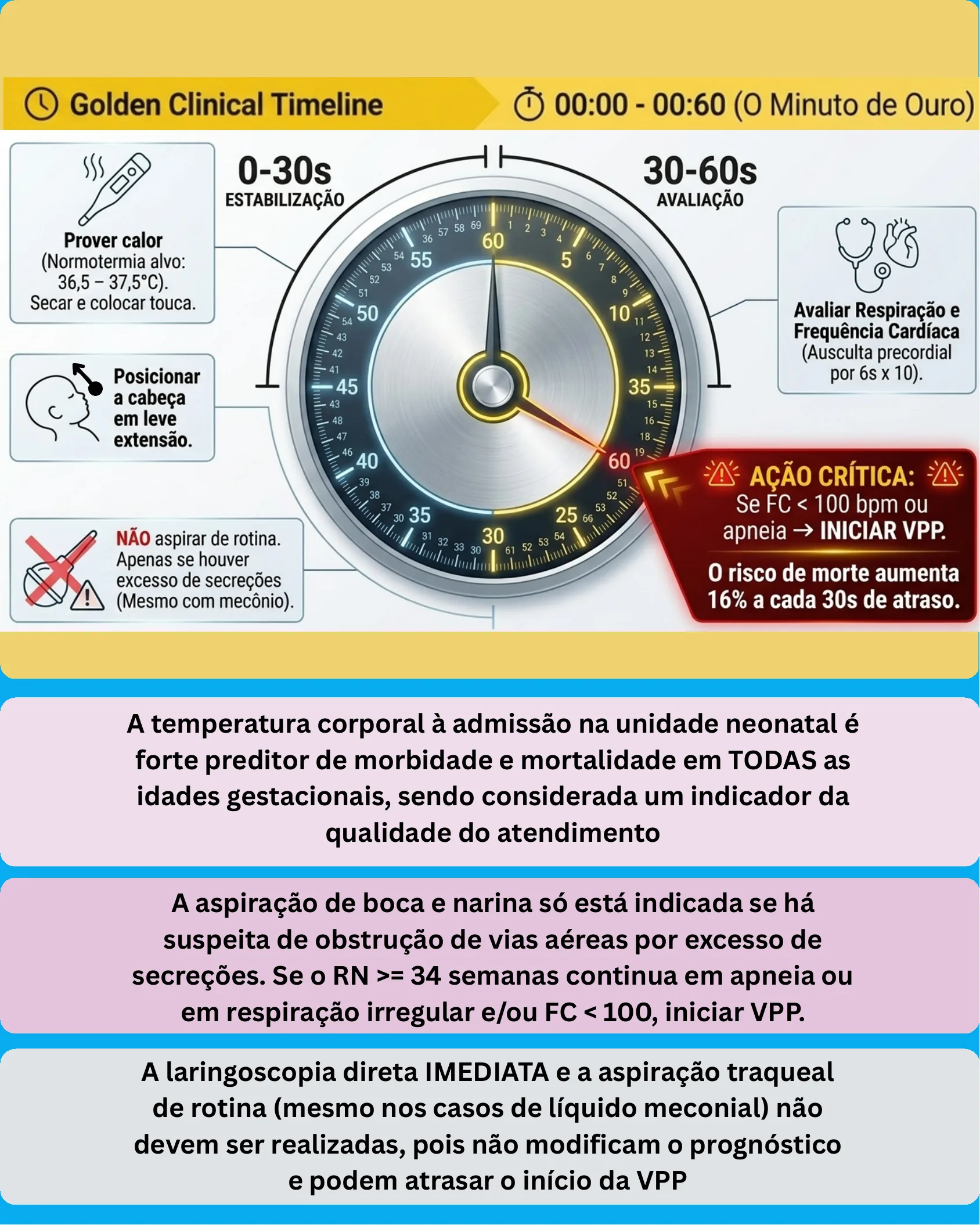 Infográfico em formato de relógio detalhando as ações dos primeiros 60 segundos de vida do recém-nascido, divididas em estabilização (0-30s) e avaliação (30-60s), com alertas críticos sobre VPP e aspiração.