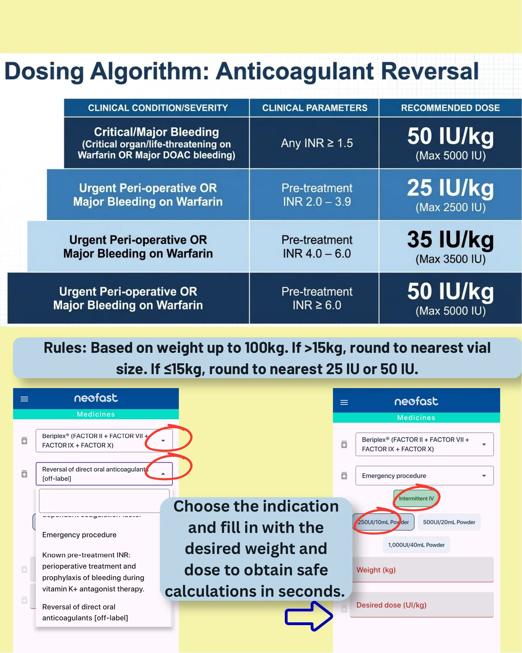 Table showing dosing algorithm for anticoagulant reversal based on clinical condition/severity and INR parameters, plus rules for rounding by weight, and NeoFast app screenshots for selecting indication and entering weight/dose.